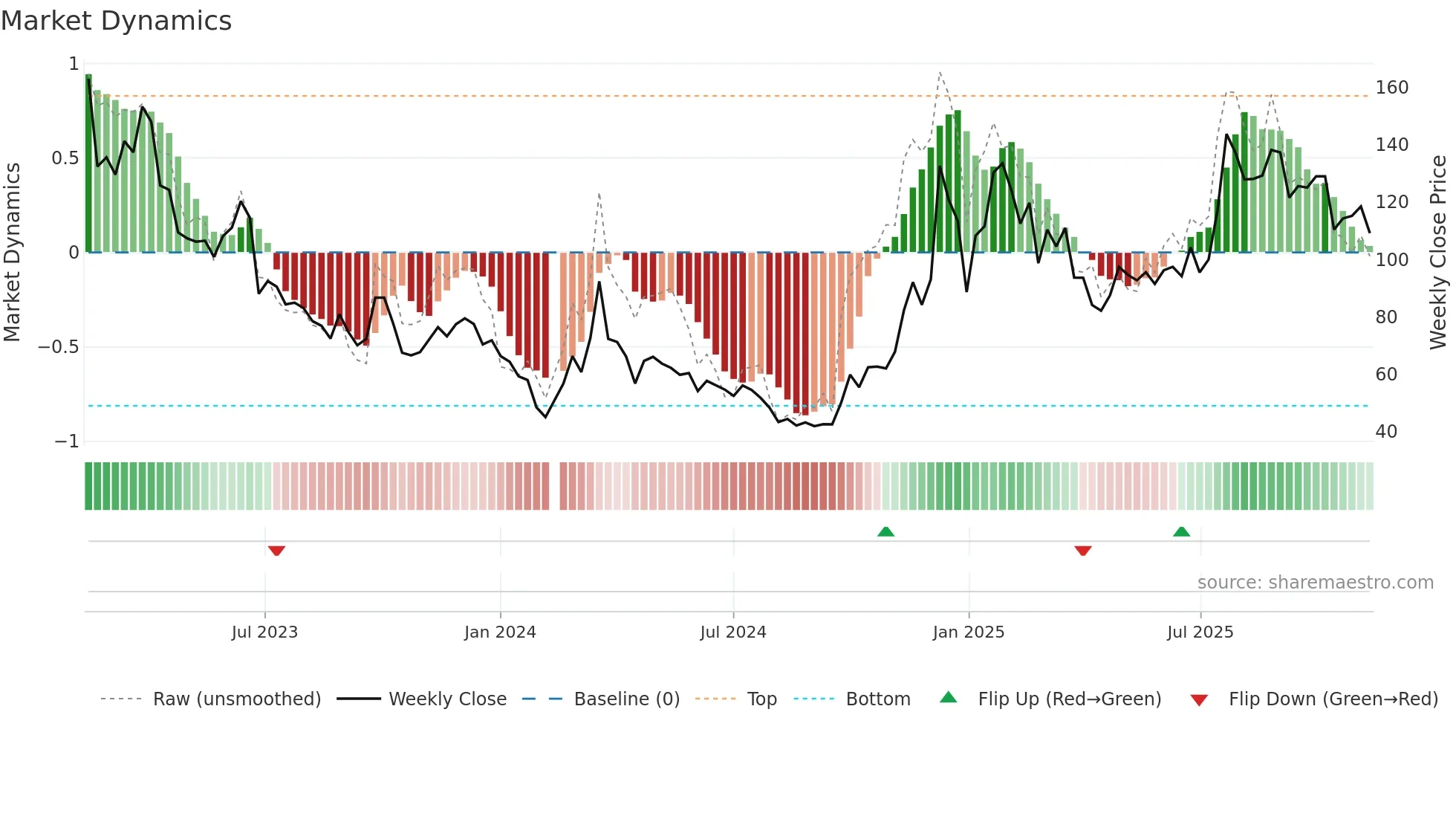688787 weekly Market Dynamics chart