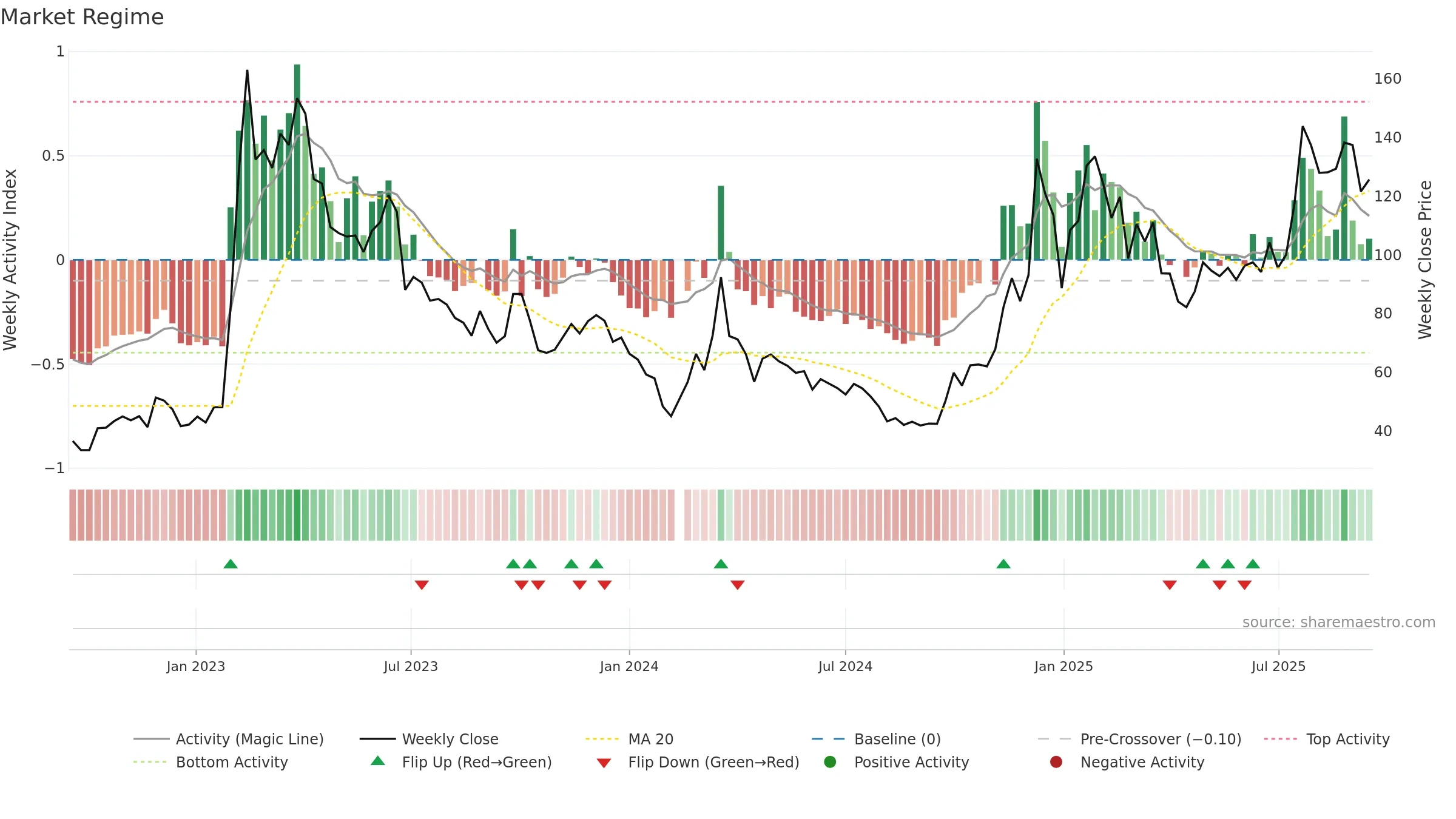 688787 weekly Market Snapshot chart, closing 2025-09-15.