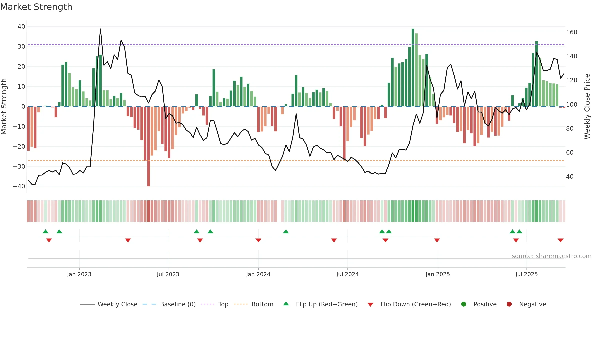 688787 weekly Market Strength chart, closing 2025-09-15.