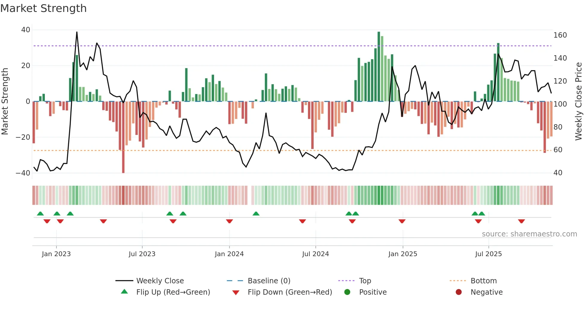 688787 weekly Market Strength chart