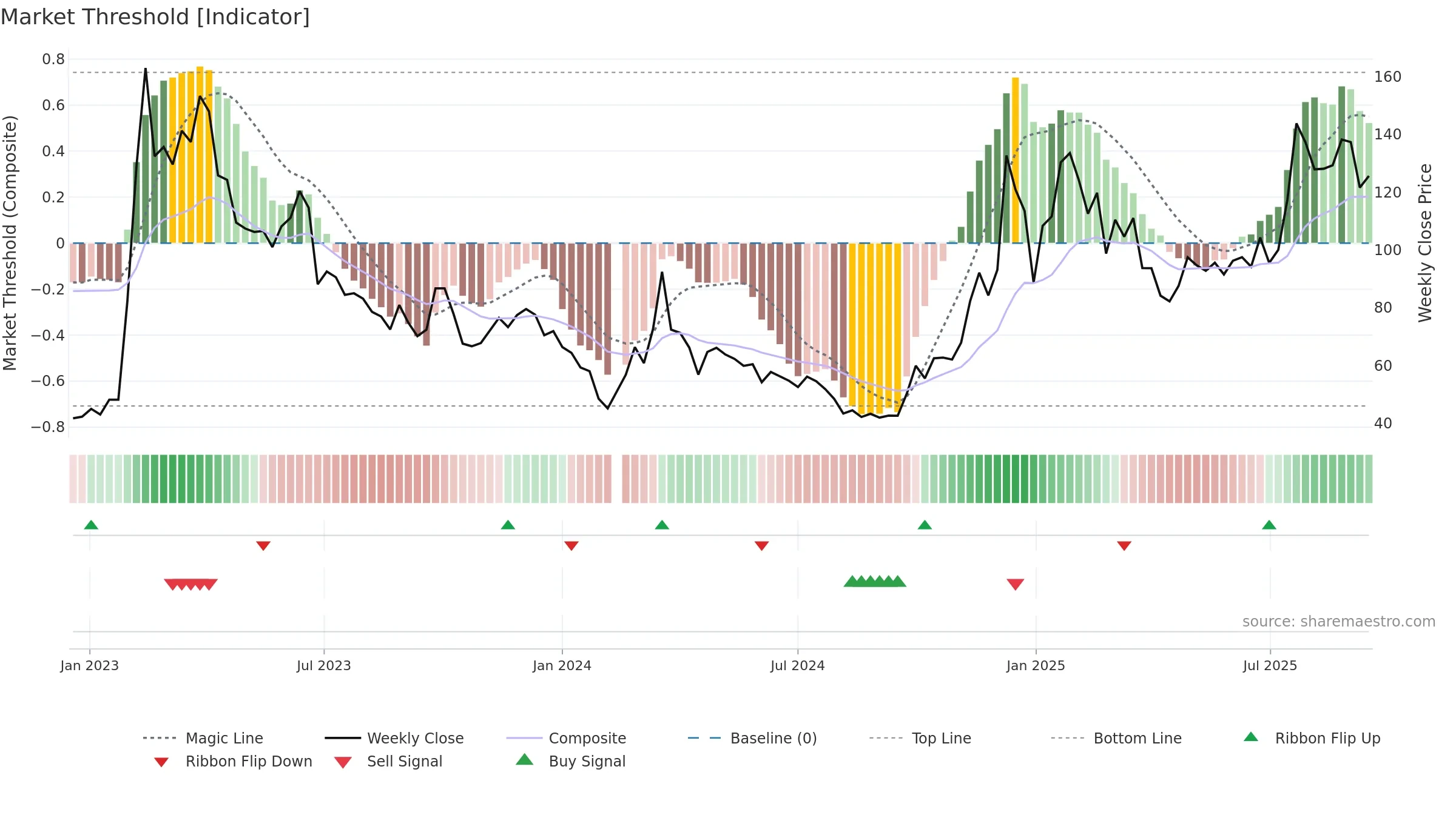 688787 weekly Market Threshold chart, closing 2025-09-15.