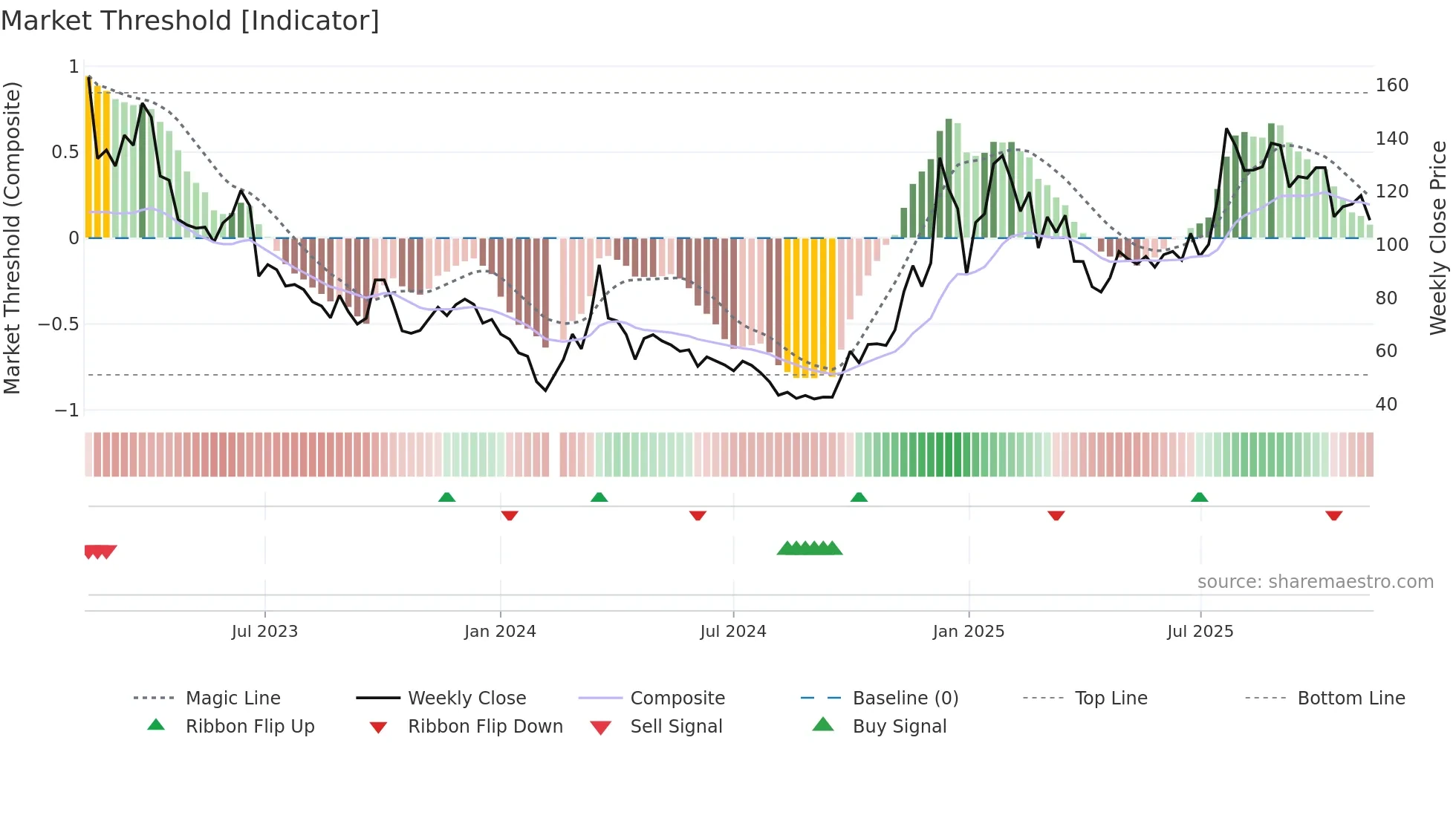 688787 weekly Market Threshold chart