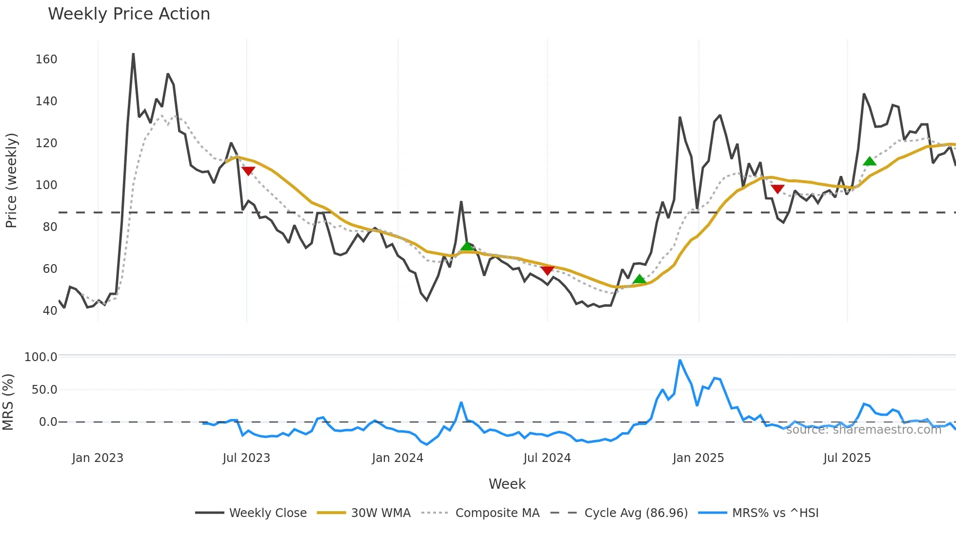 688787 weekly Price Action chart, closing 2025-11-10