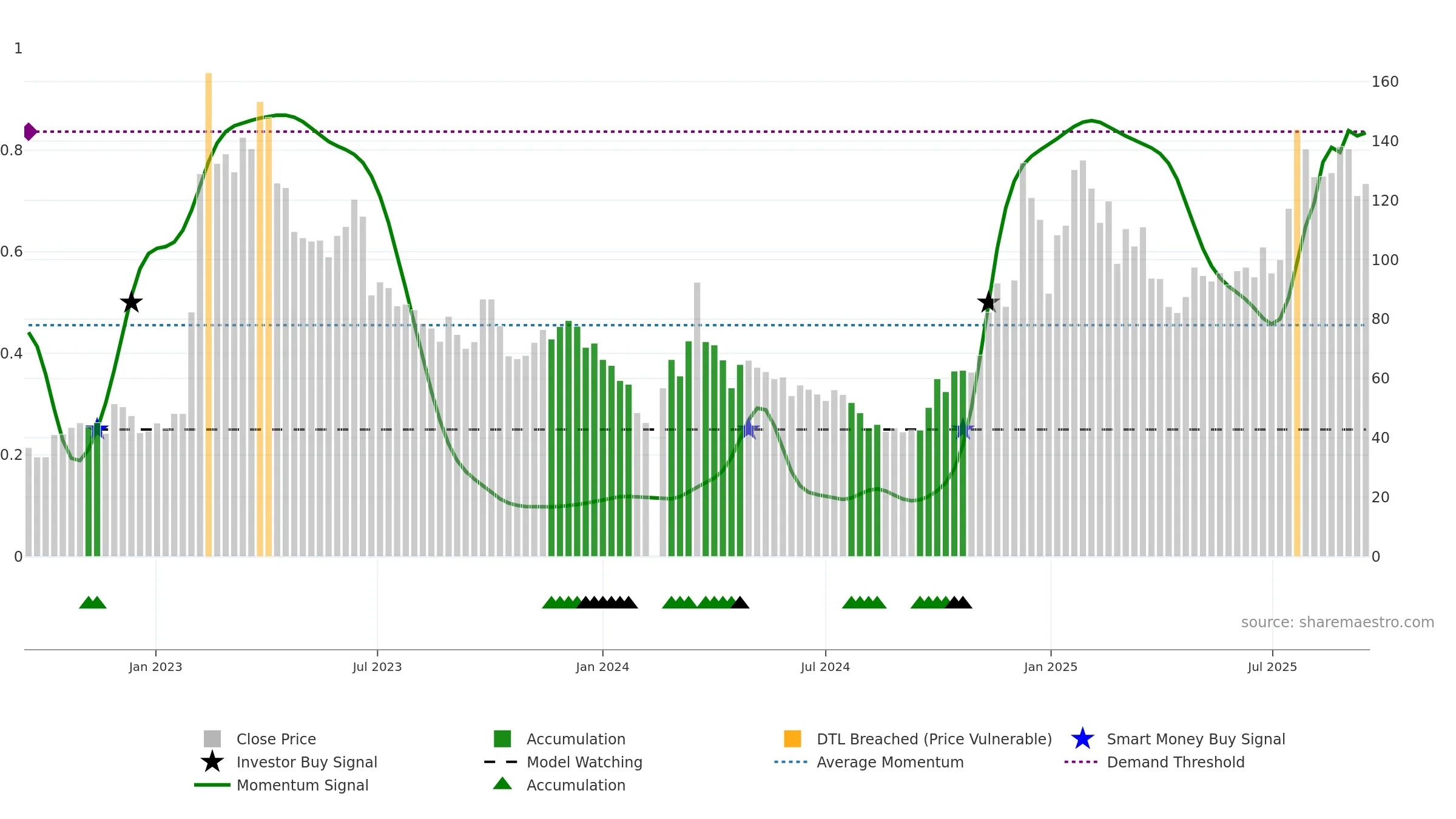 688787 weekly Smart Money chart, closing 2025-09-15.