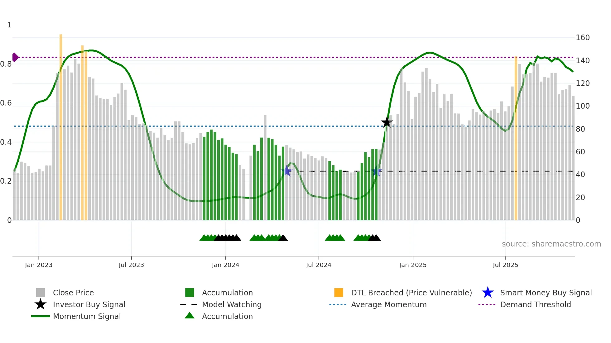 688787 weekly Smart Money chart
