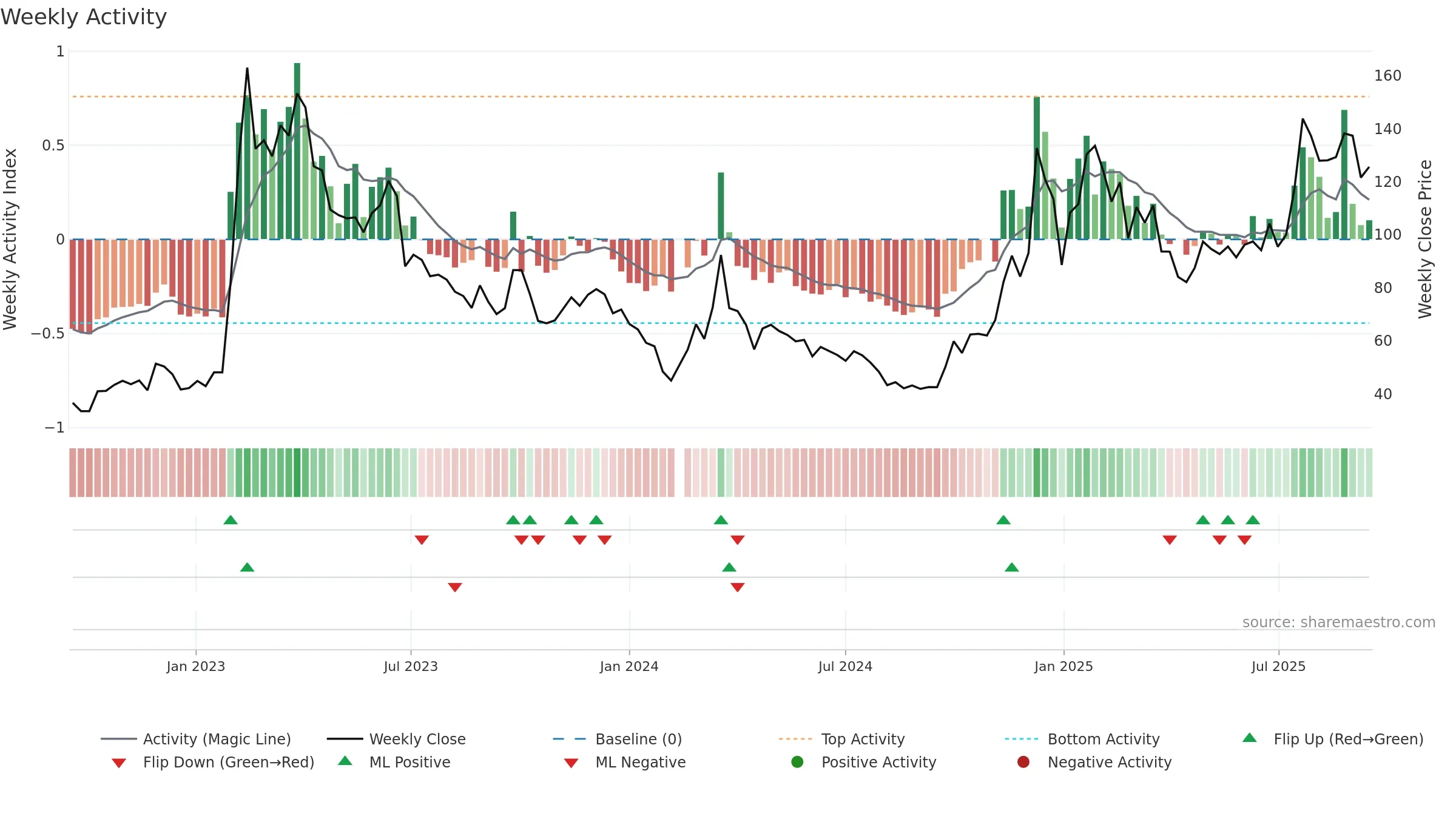 688787 weekly Activity chart, closing 2025-09-15.