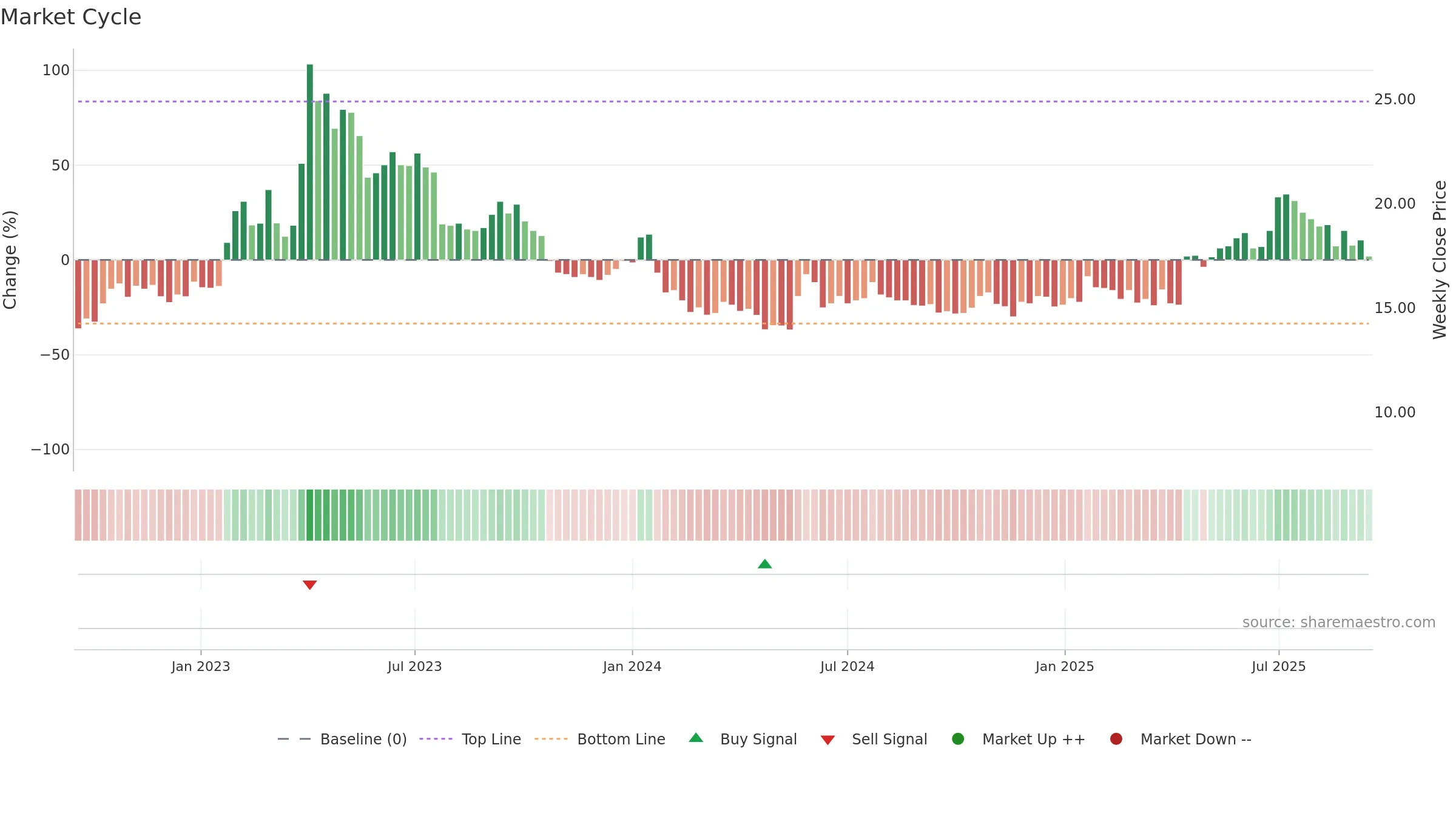 NOTEK weekly Market Cycle chart, closing 2025-09-15.