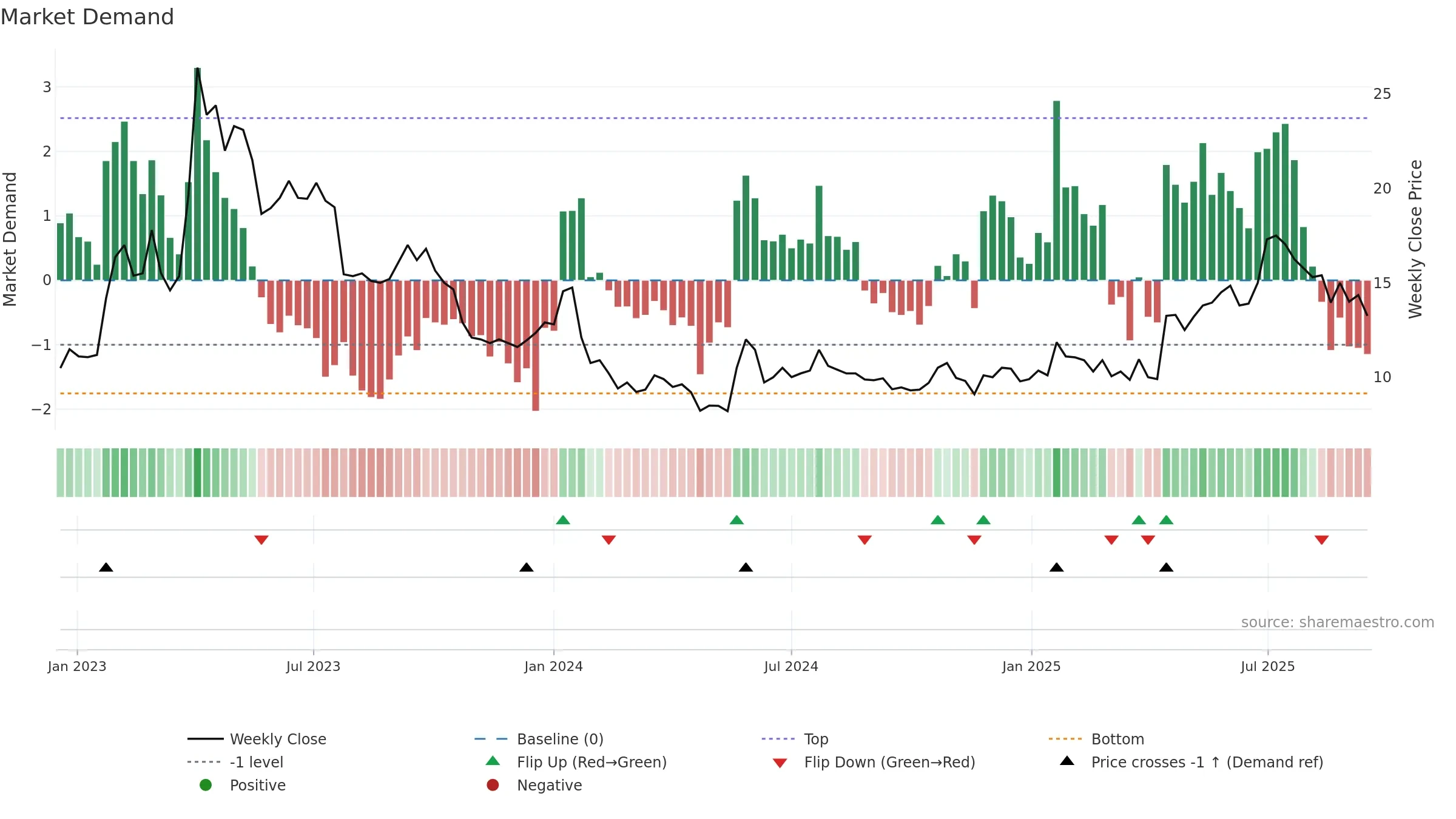 NOTEK weekly Market Demand chart, closing 2025-09-15.