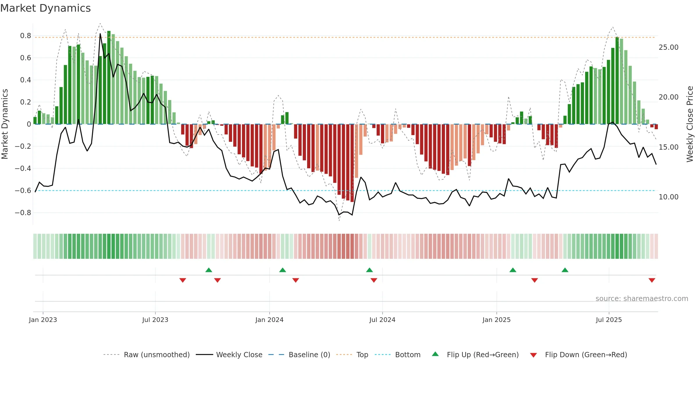 NOTEK weekly Market Dynamics chart, closing 2025-09-15.