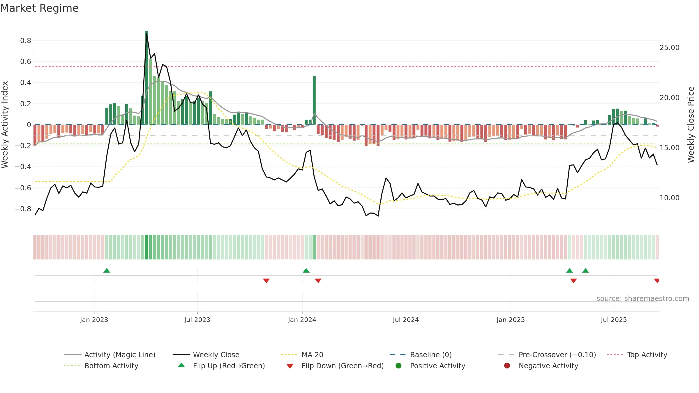 NOTEK weekly Market Snapshot chart, closing 2025-09-15.