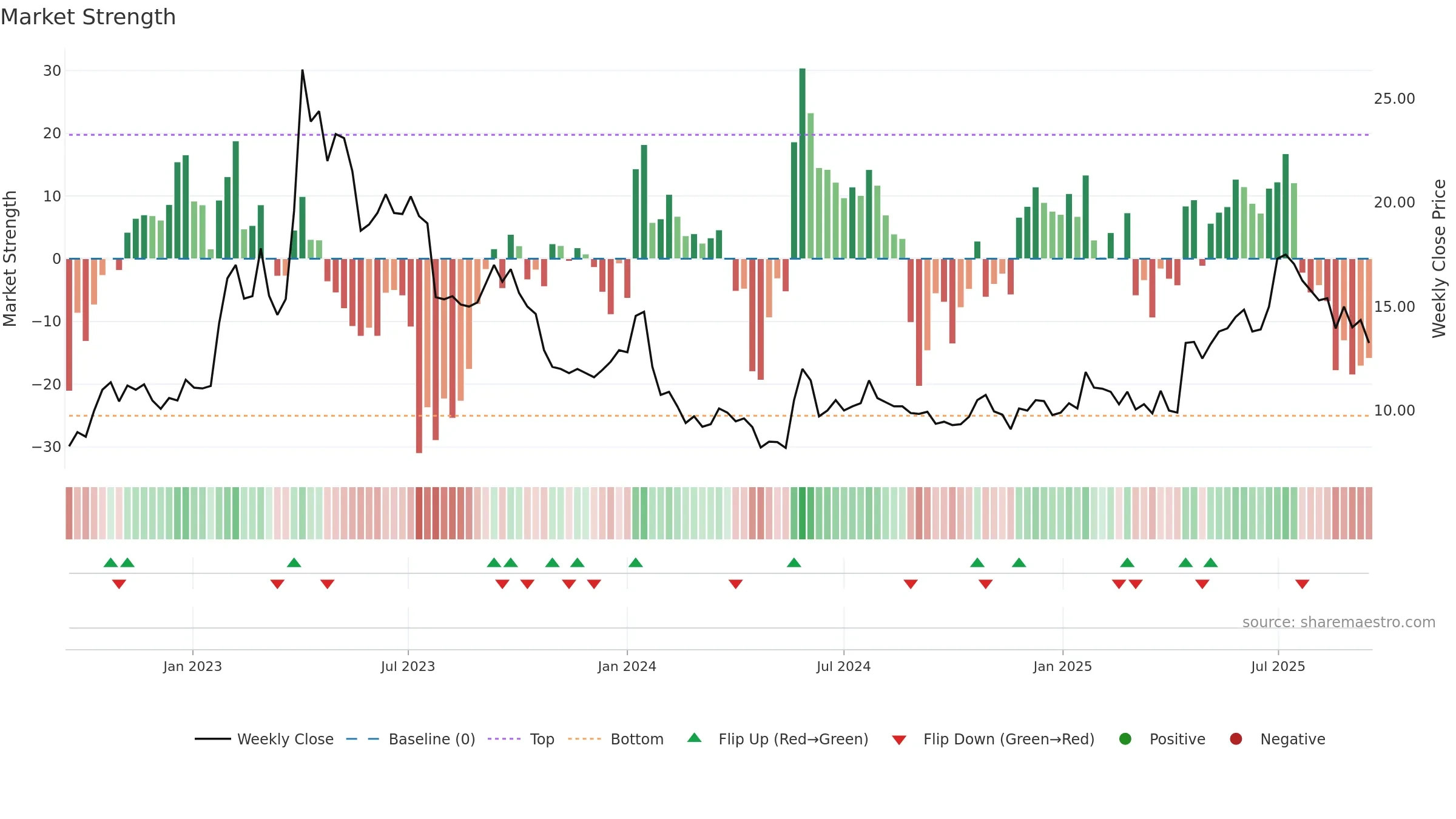 NOTEK weekly Market Strength chart, closing 2025-09-15.
