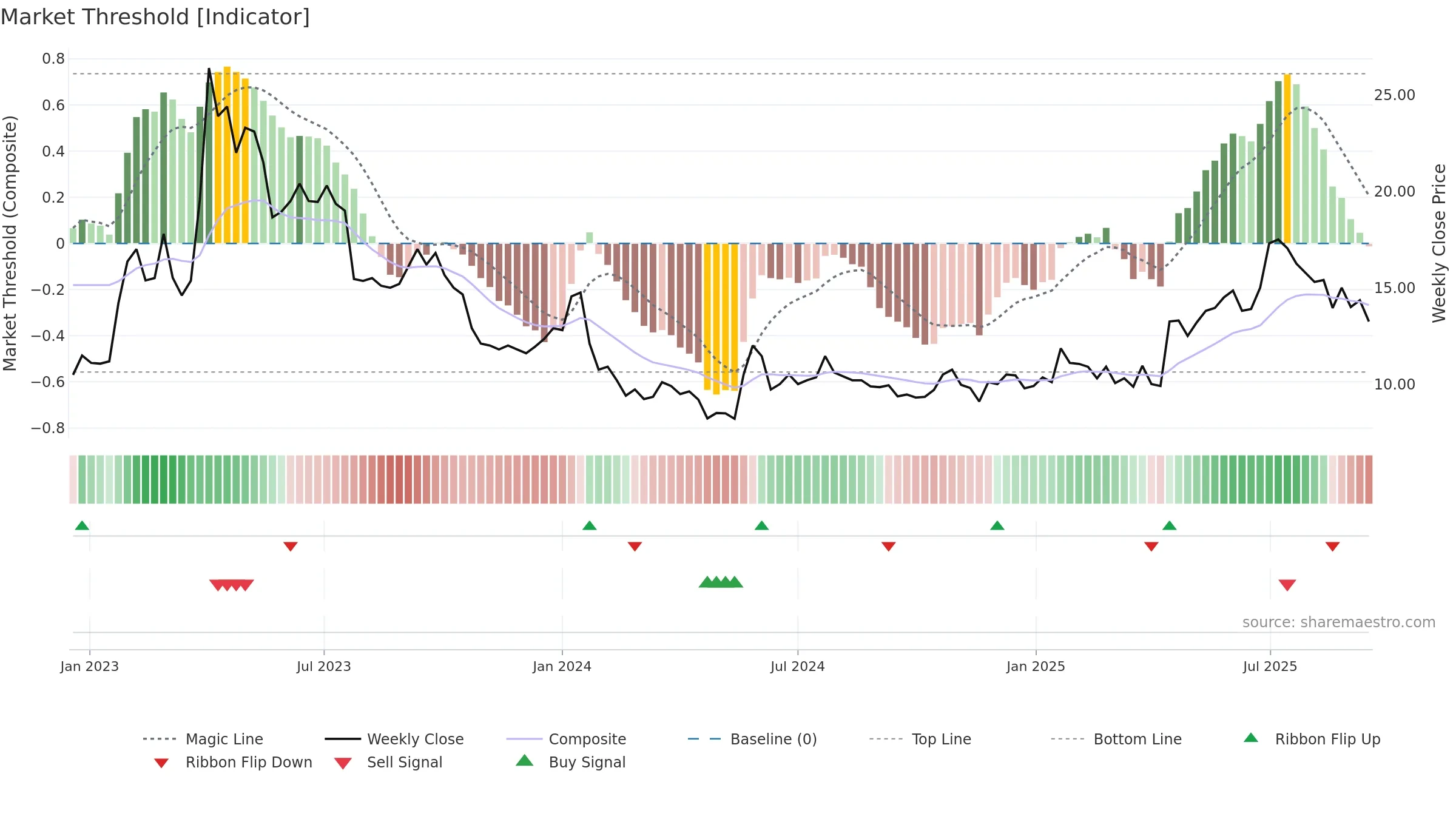 NOTEK weekly Market Threshold chart, closing 2025-09-15.