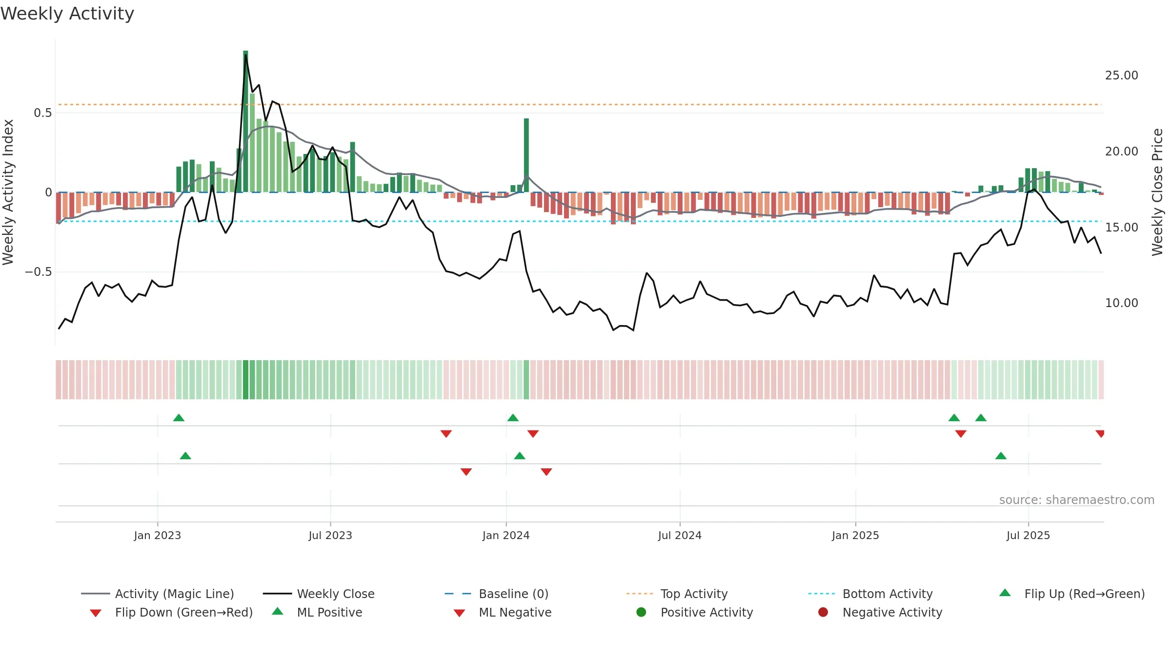 NOTEK weekly Activity chart, closing 2025-09-15.