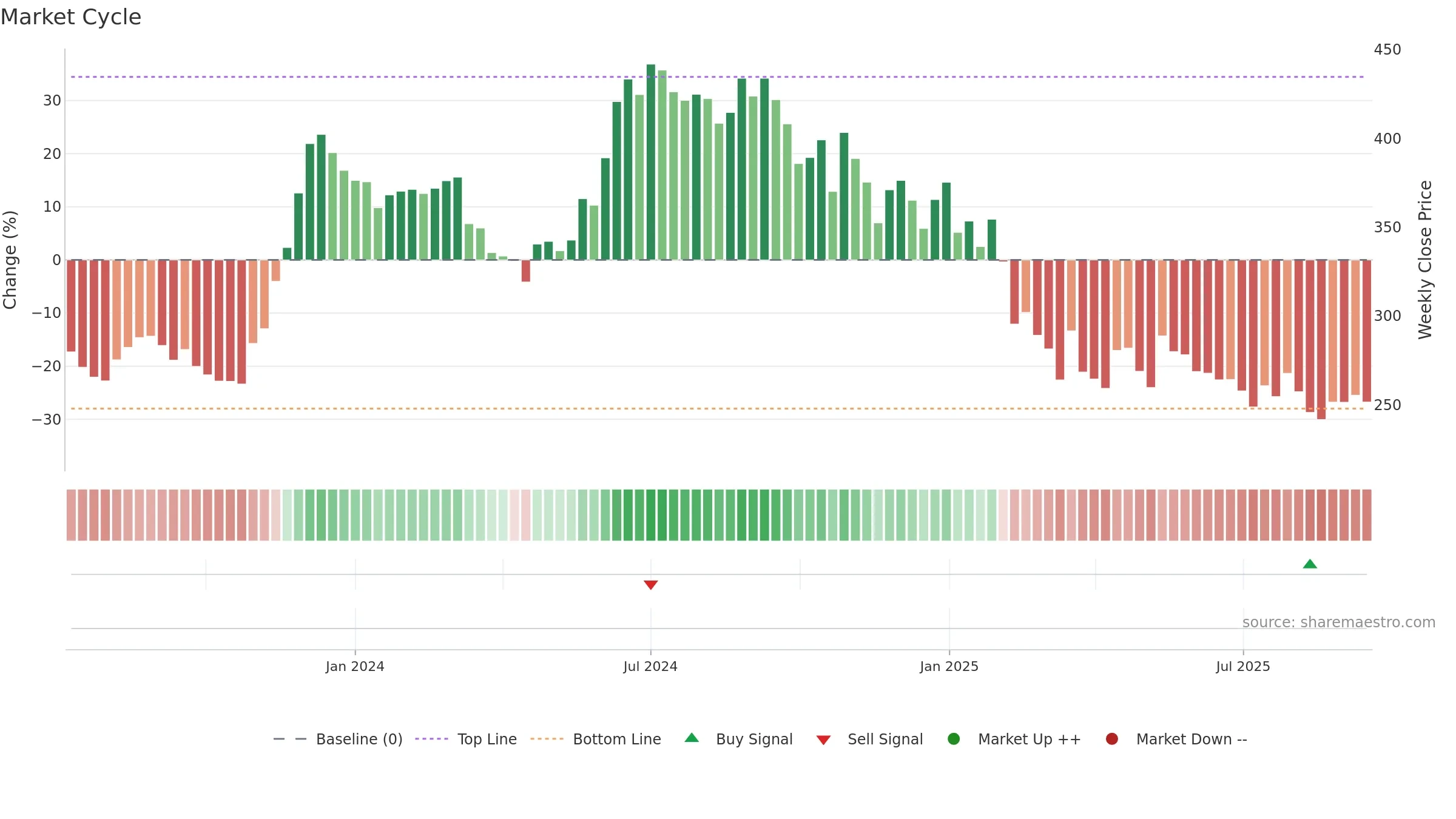 RACE weekly Market Cycle chart, closing 2025-09-15.
