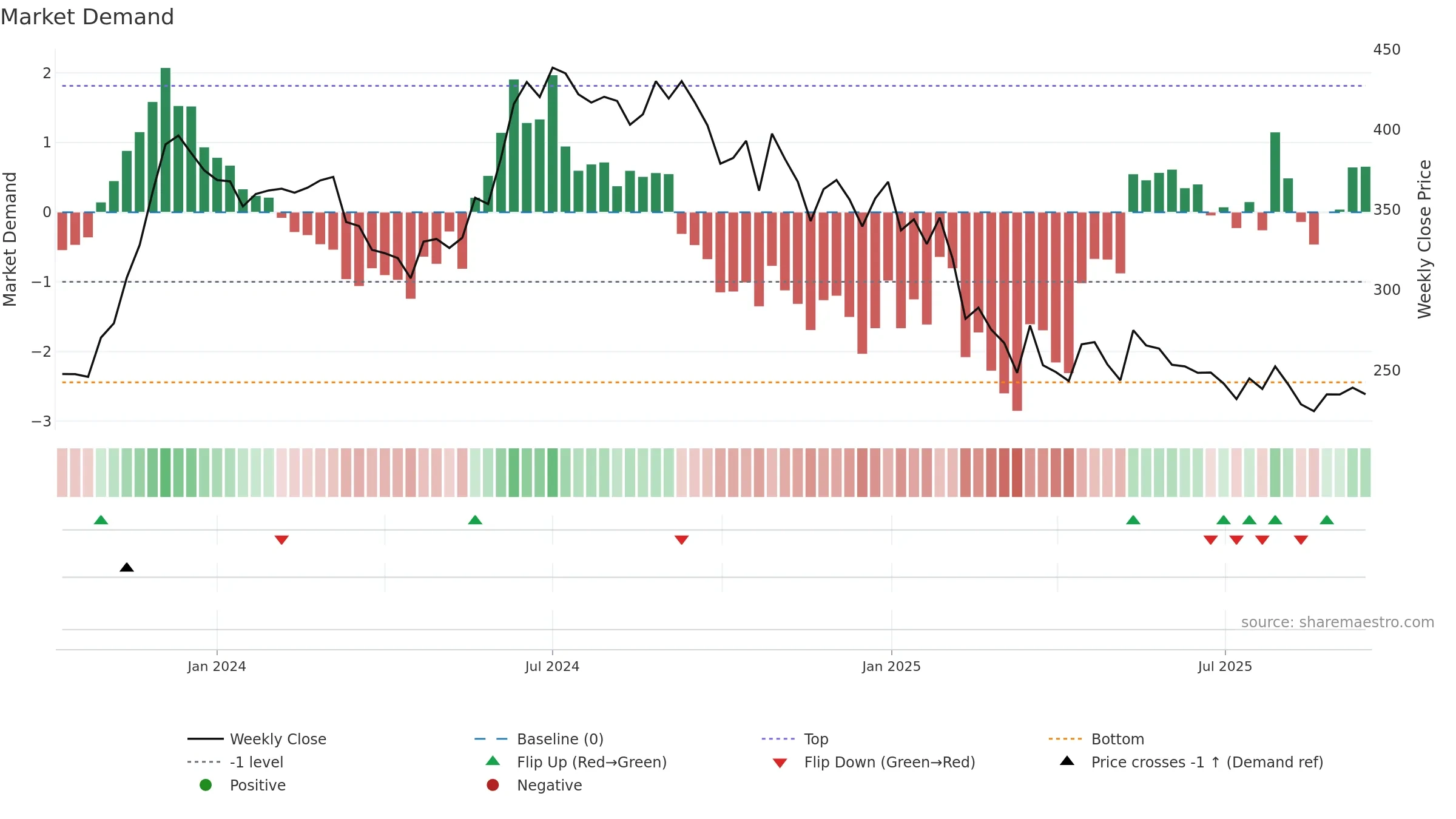 RACE weekly Market Demand chart, closing 2025-09-15.