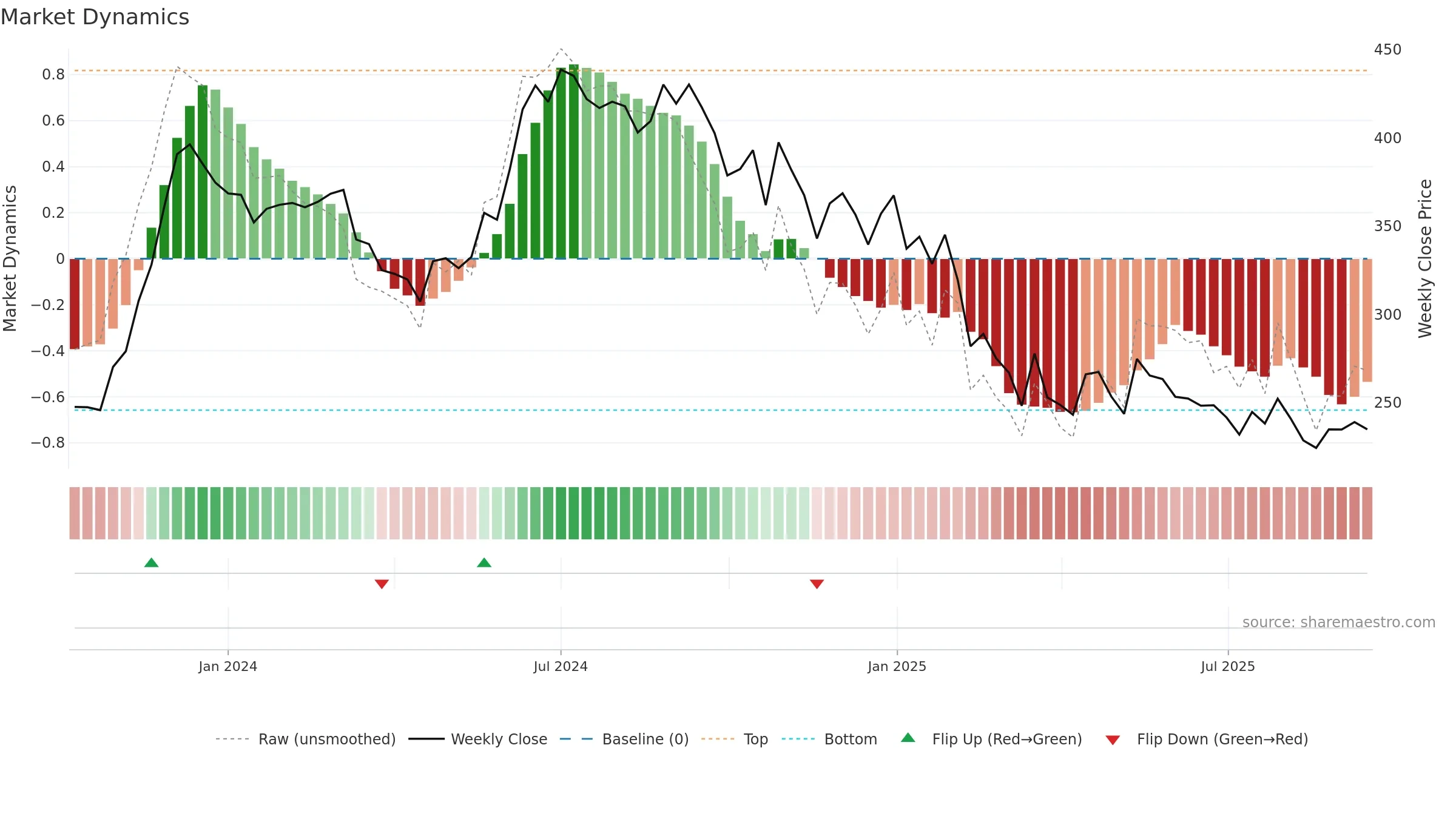 RACE weekly Market Dynamics chart, closing 2025-09-15.