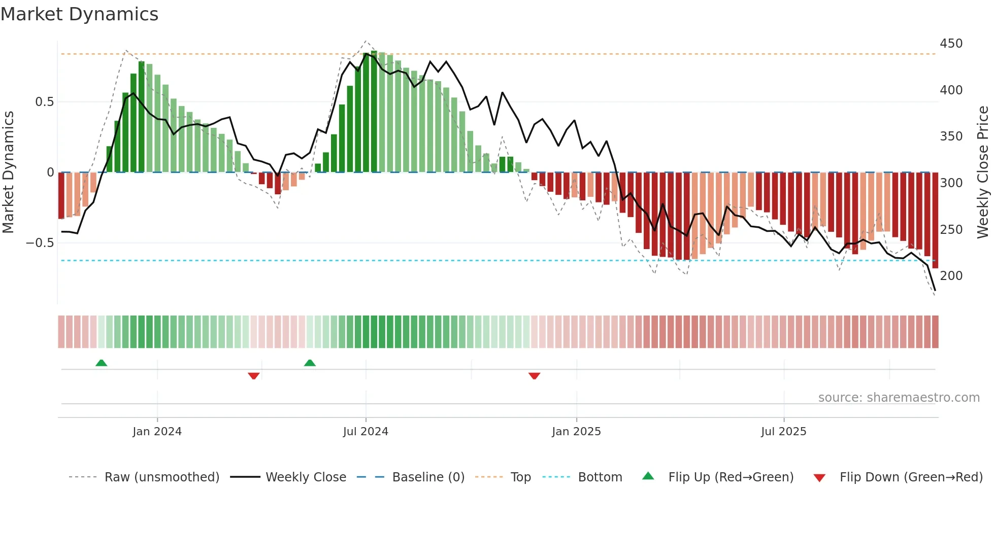 RACE weekly Market Dynamics chart