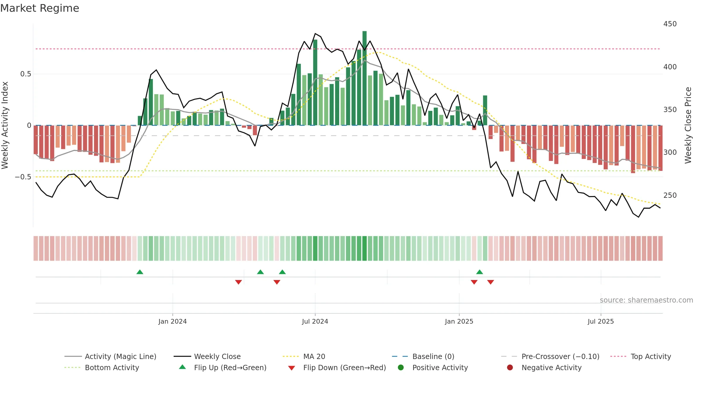 RACE weekly Market Snapshot chart, closing 2025-09-15.