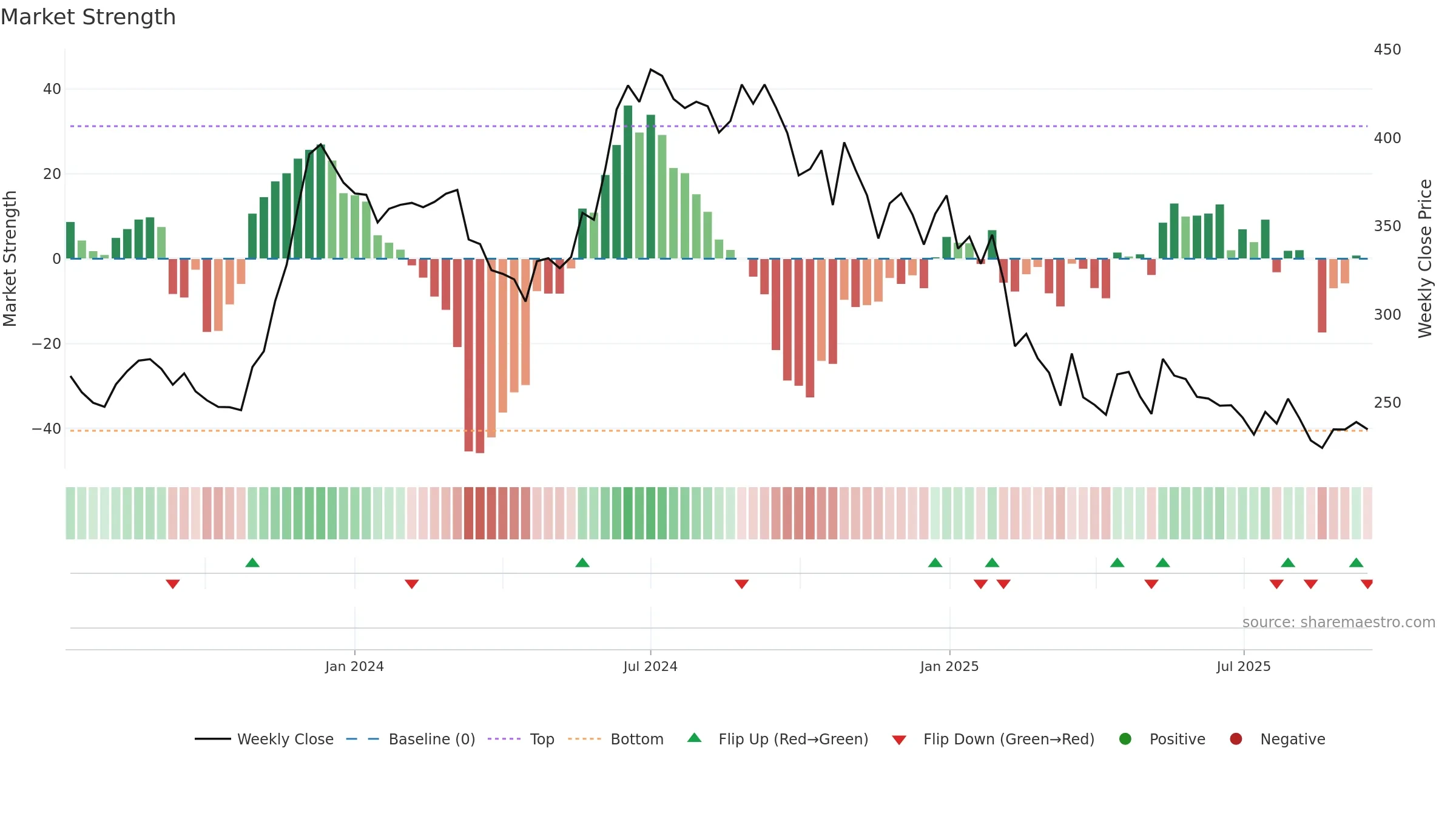 RACE weekly Market Strength chart, closing 2025-09-15.