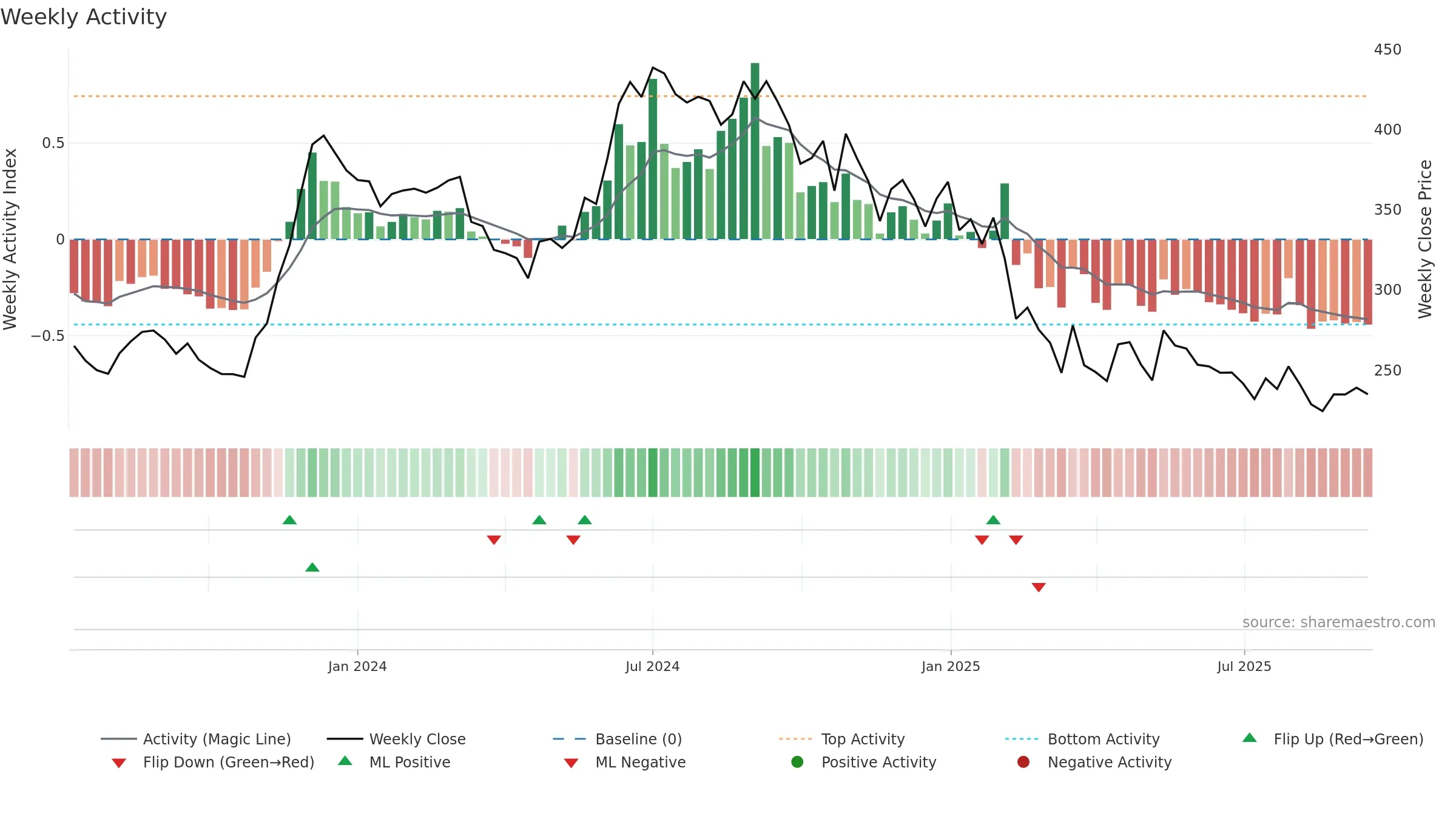 RACE weekly Activity chart, closing 2025-09-15.