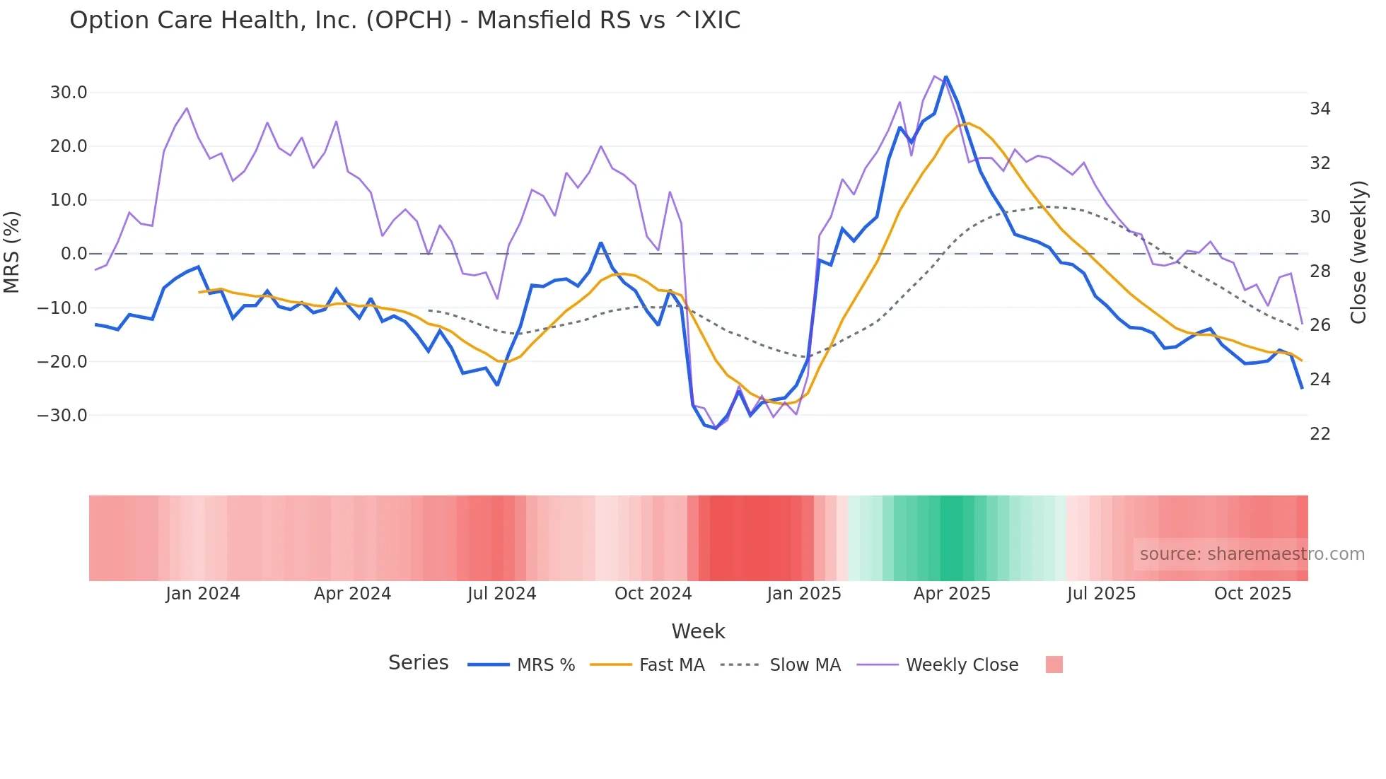 OPCH Mansfield Relative Strength chart