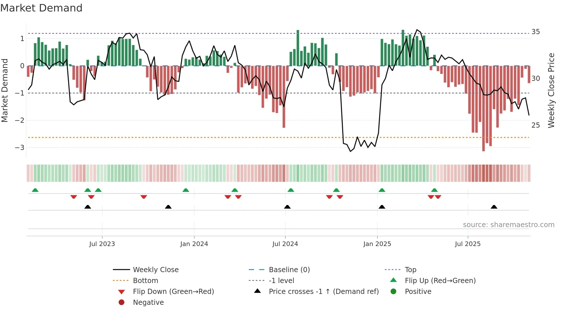 OPCH weekly Market Demand chart