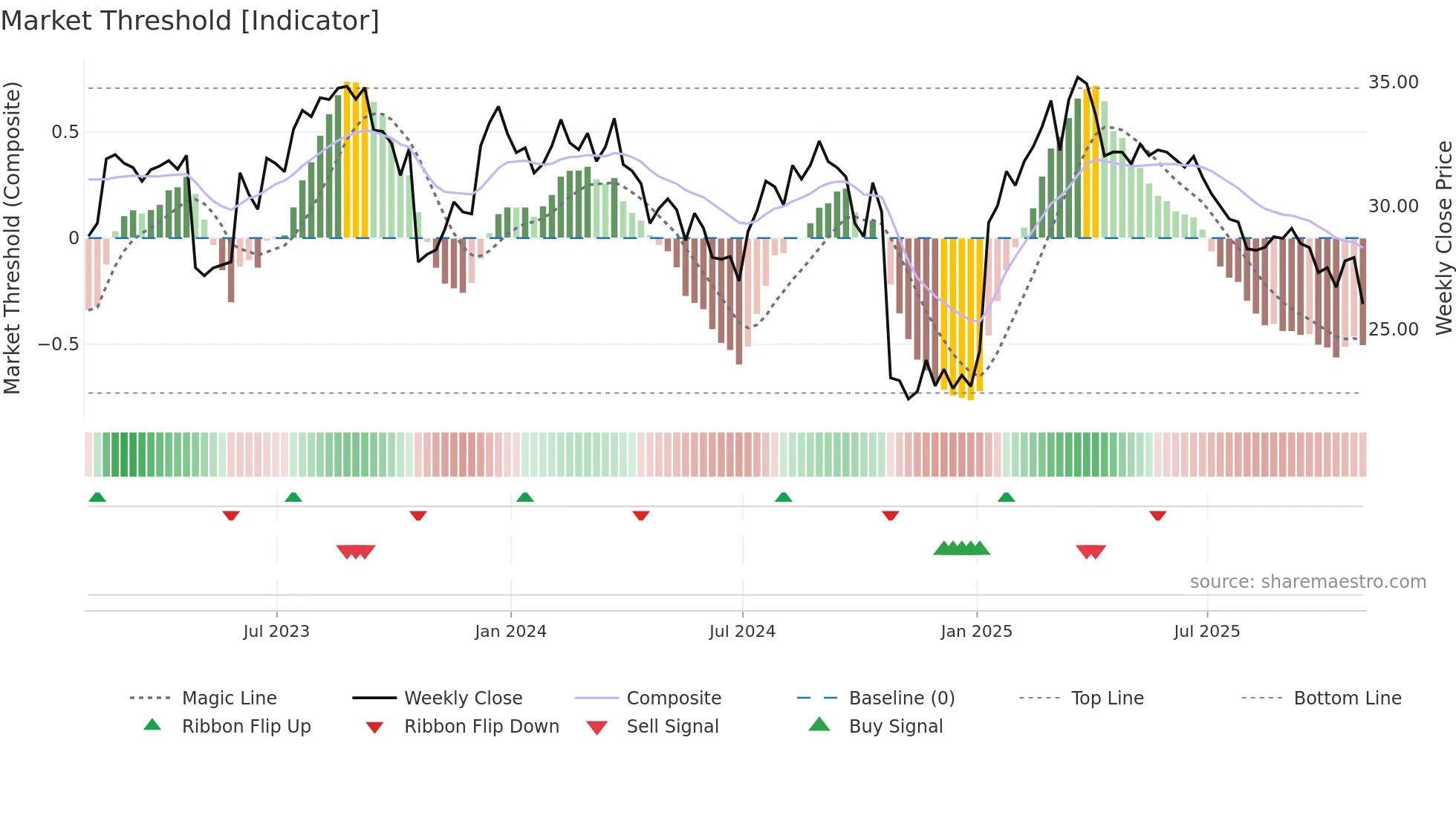 OPCH weekly Market Threshold chart