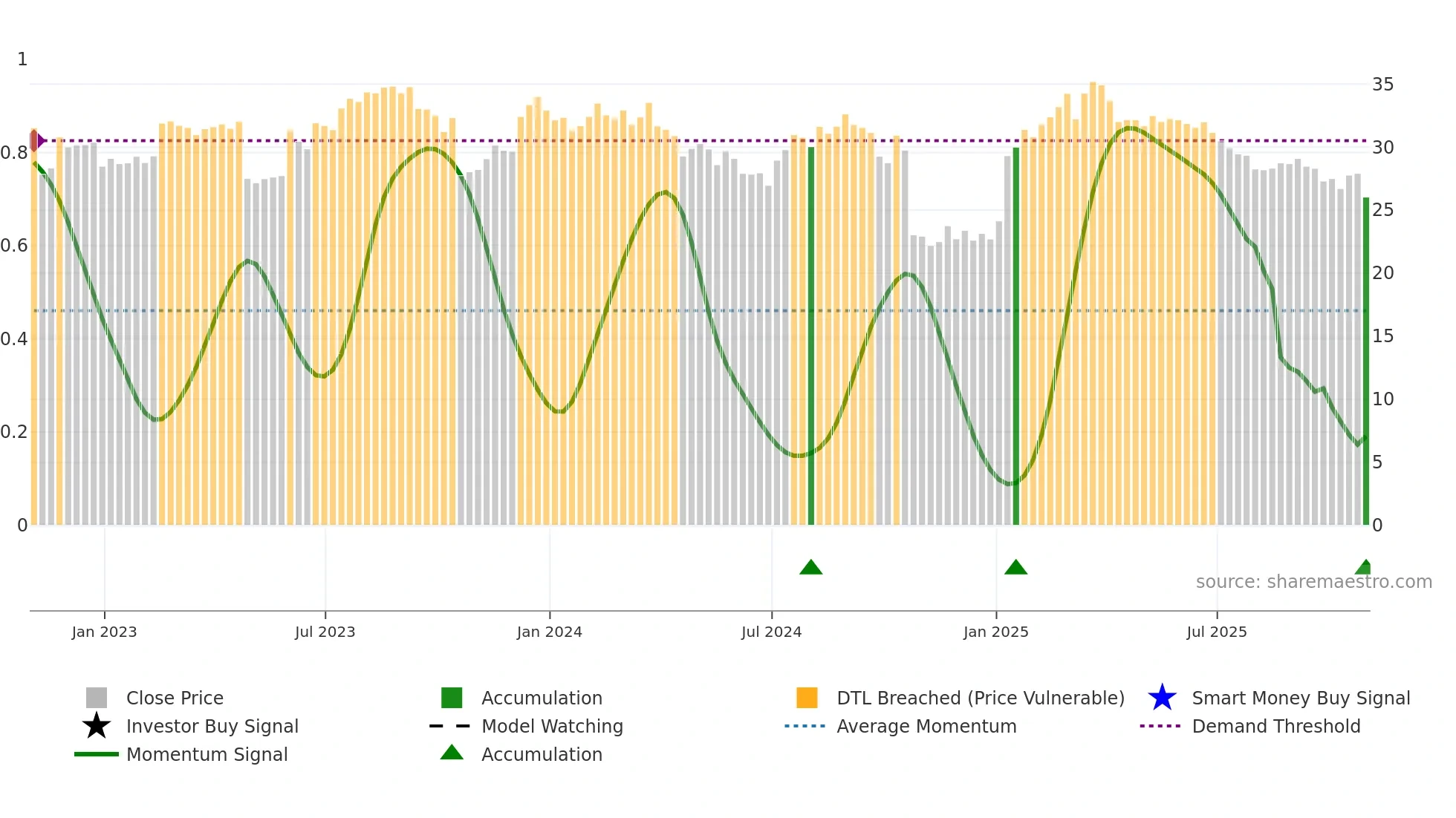 OPCH weekly Smart Money chart