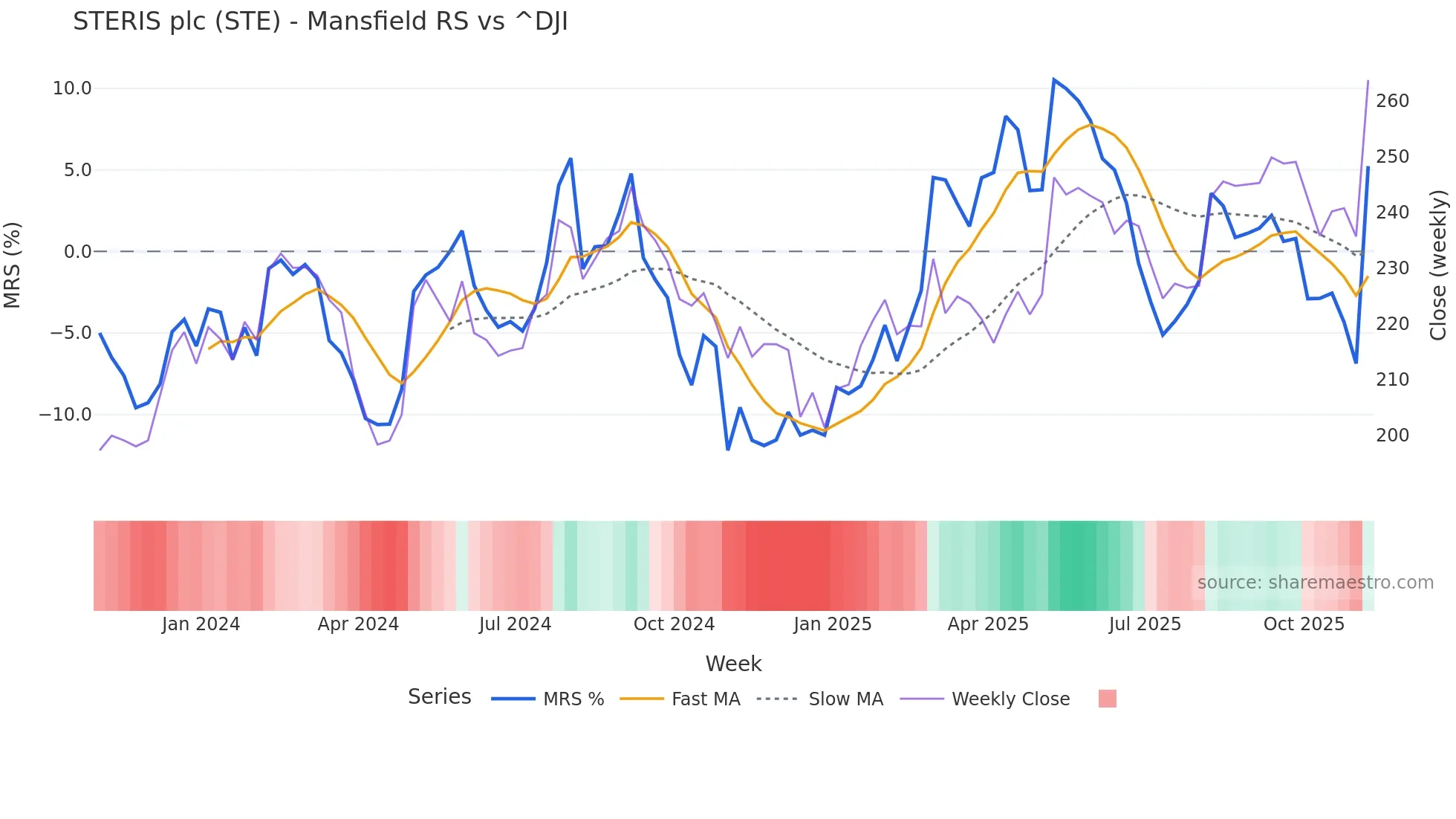 STE Mansfield Relative Strength chart