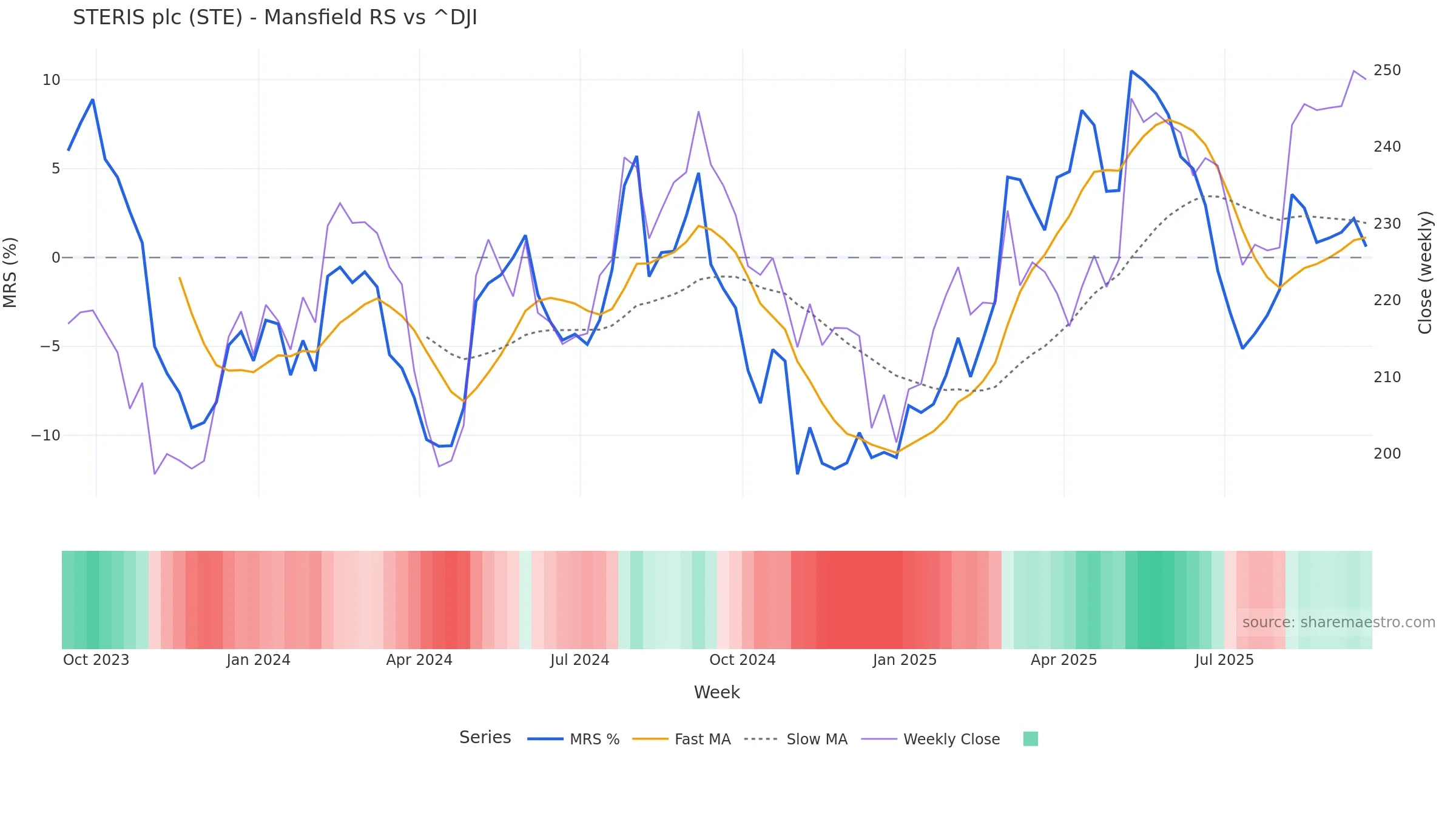 STE Mansfield Relative Strength vs ^DJI STE Mansfield Relative Strength vs ^DJI — weekly