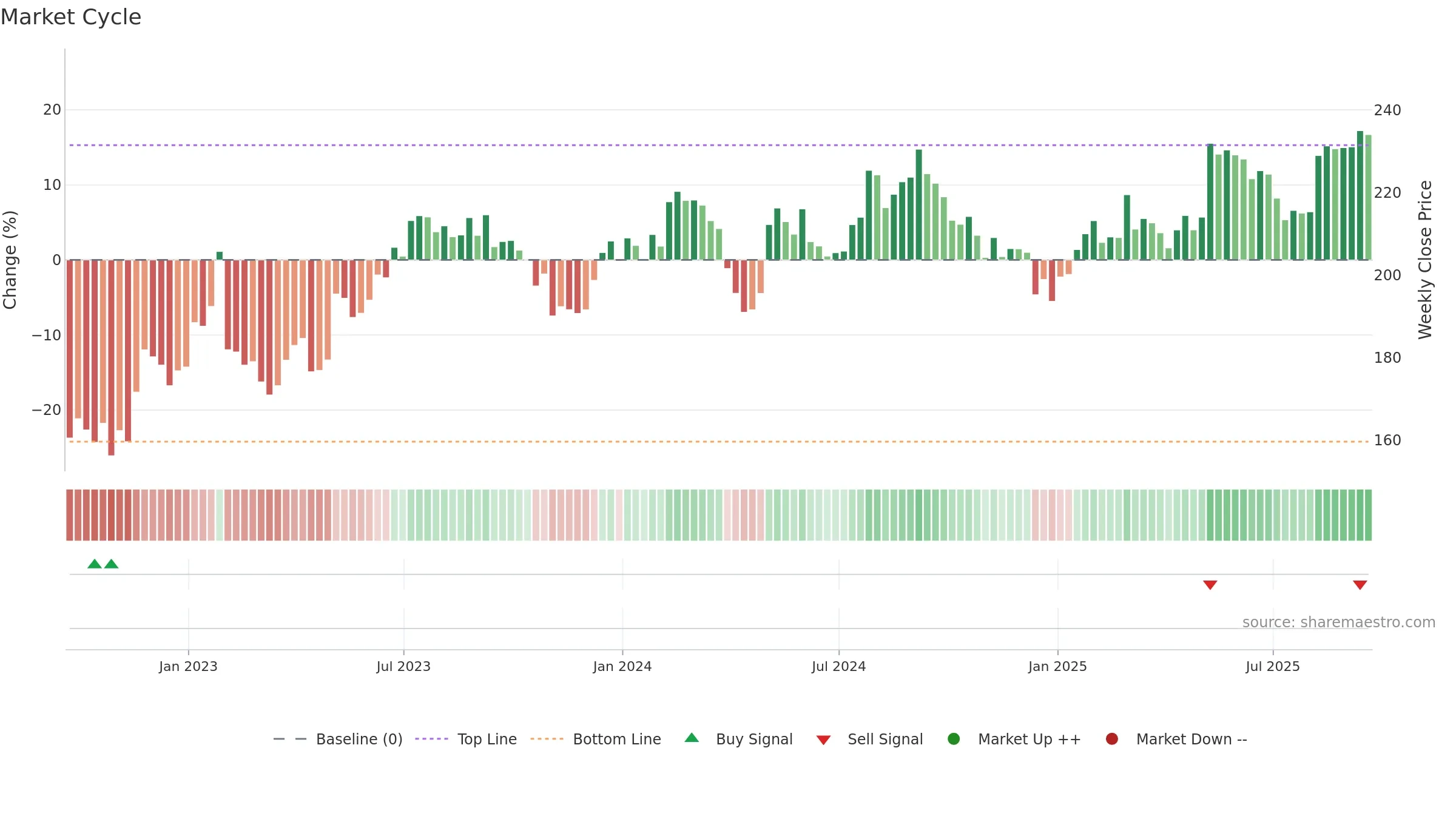 STE weekly Market Cycle chart, closing 2025-09-19.