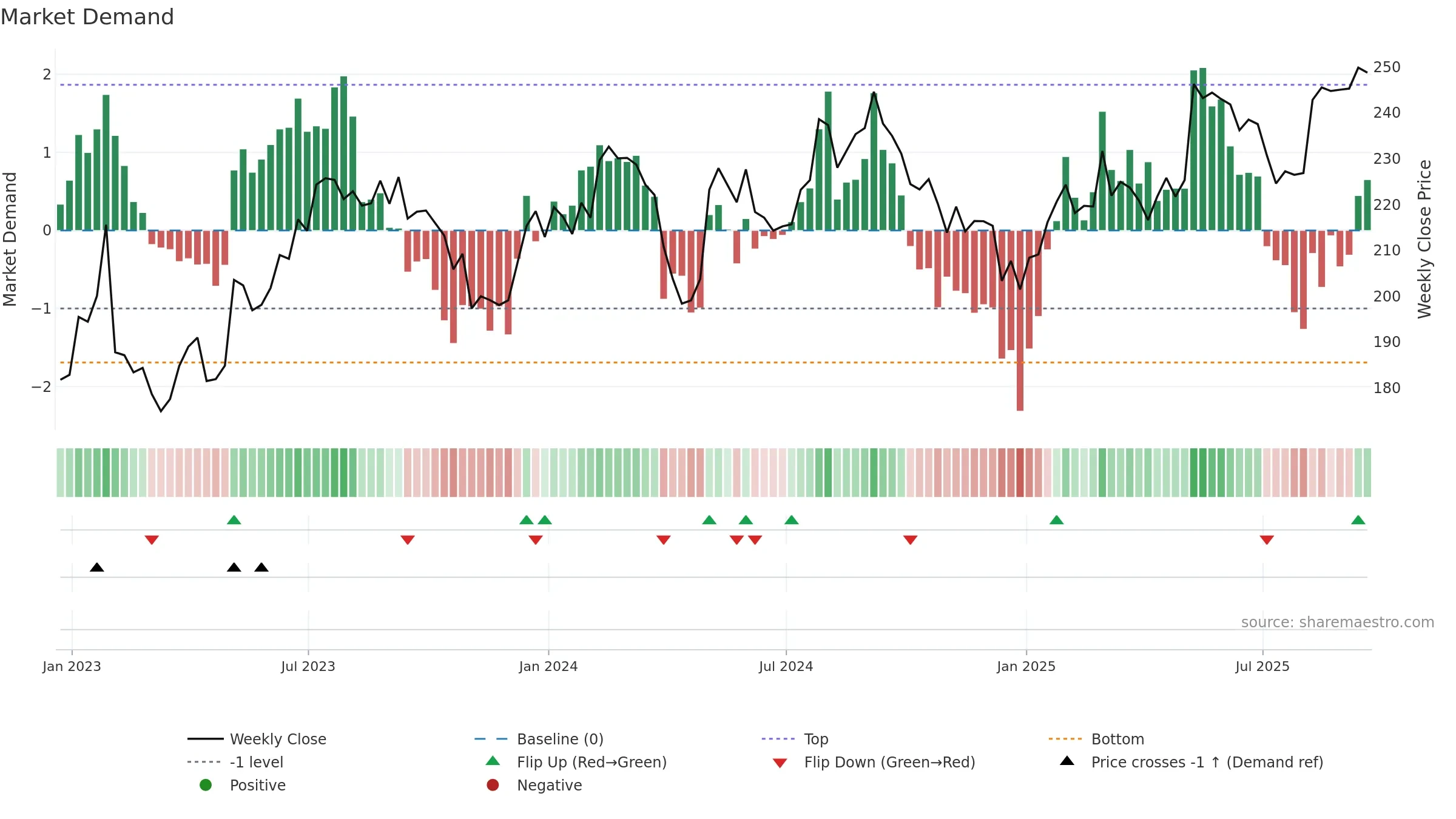 STE weekly Market Demand chart, closing 2025-09-19.