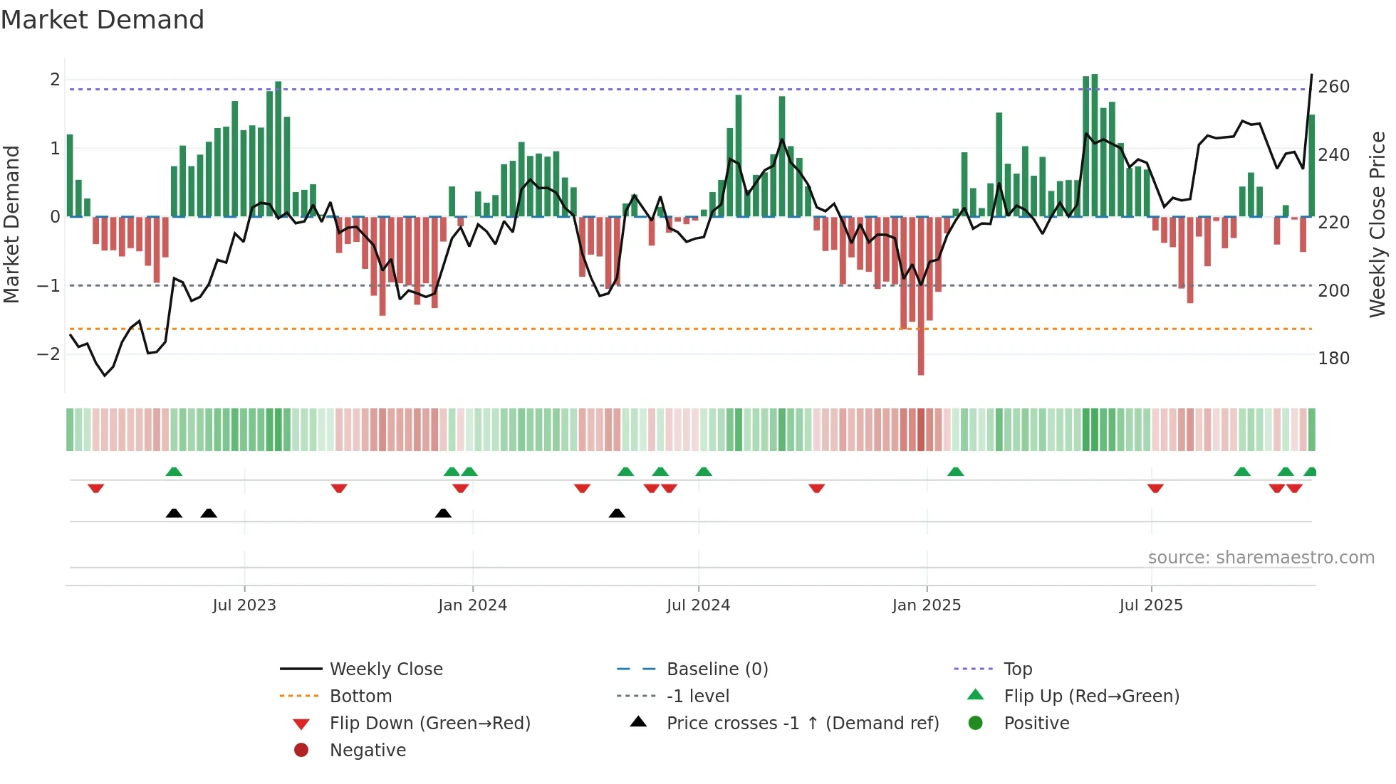 STE weekly Market Demand chart
