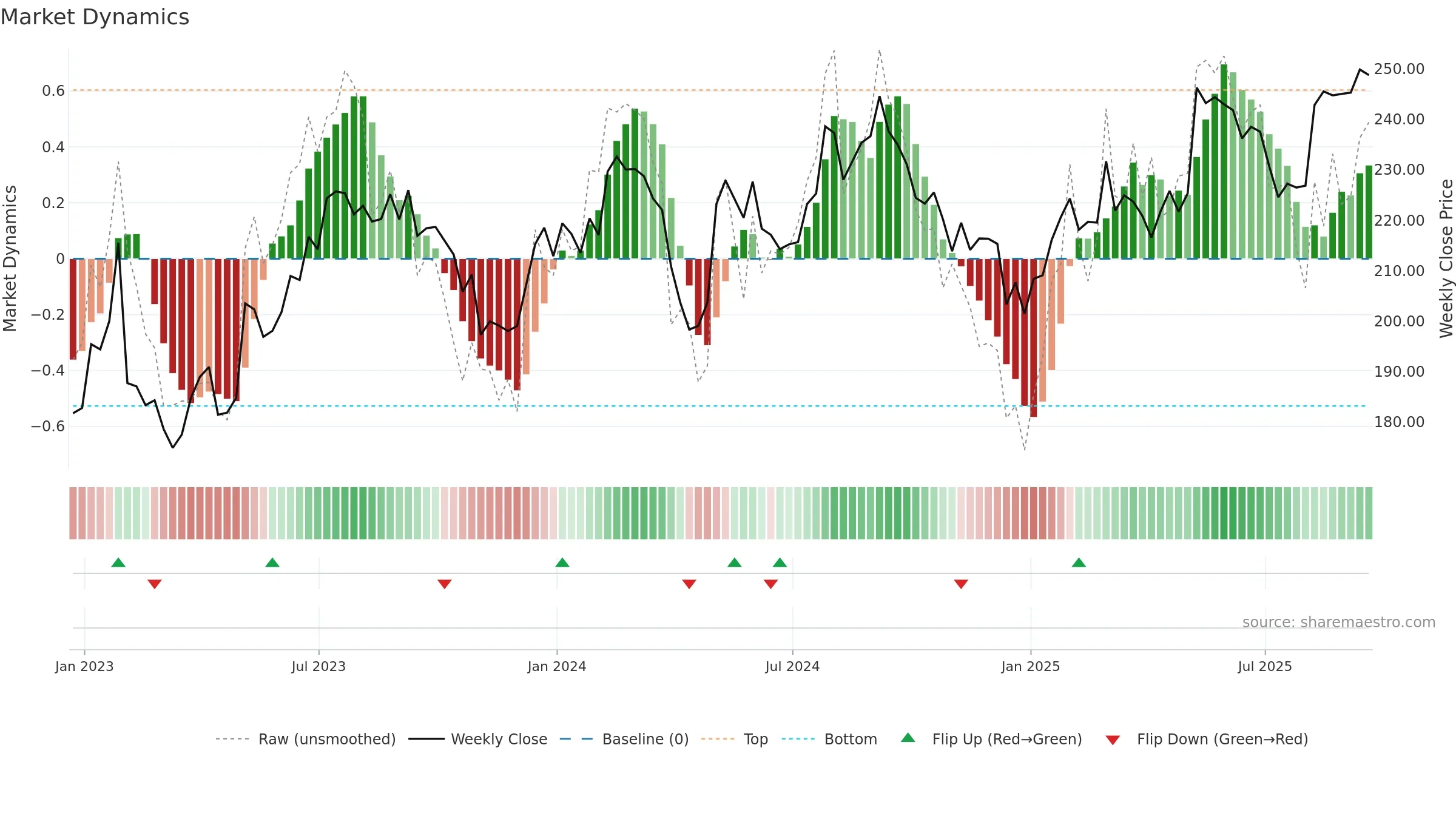 STE weekly Market Dynamics chart, closing 2025-09-19.