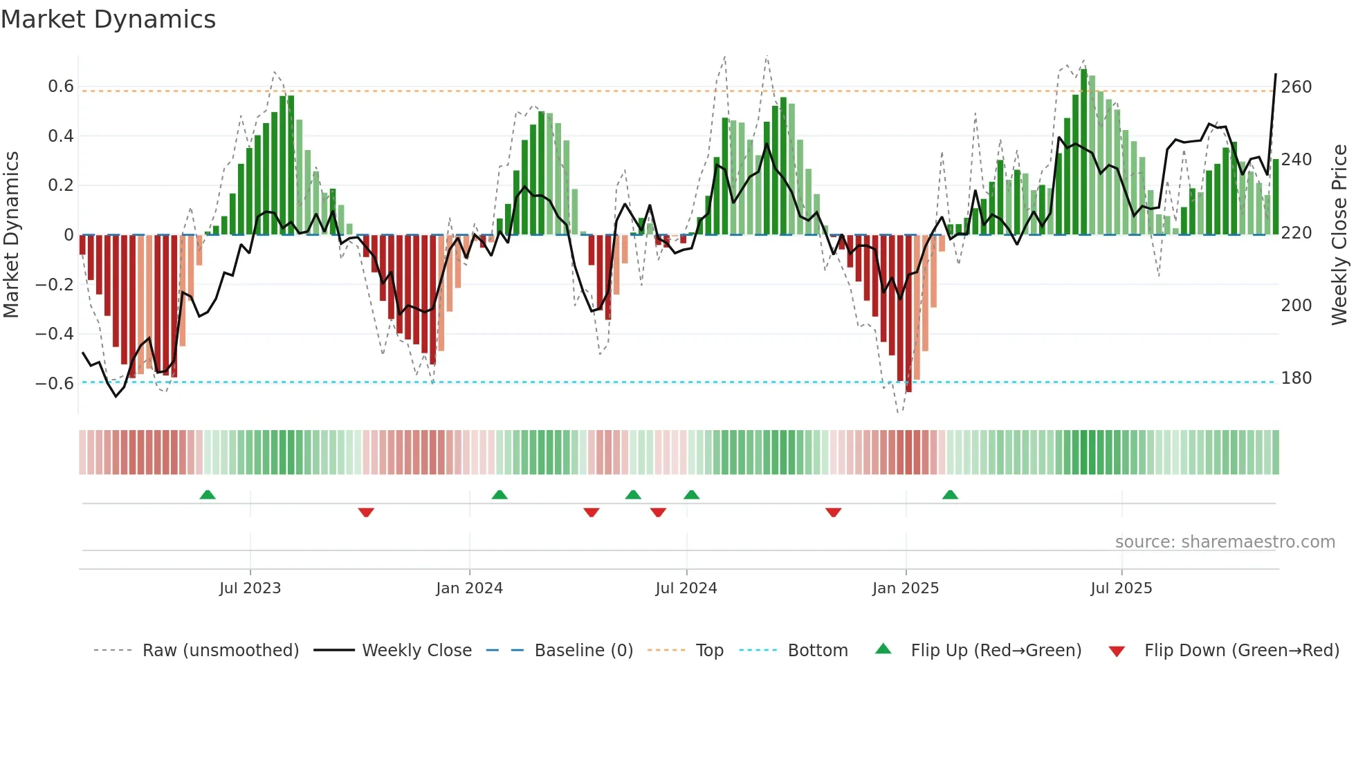STE weekly Market Dynamics chart