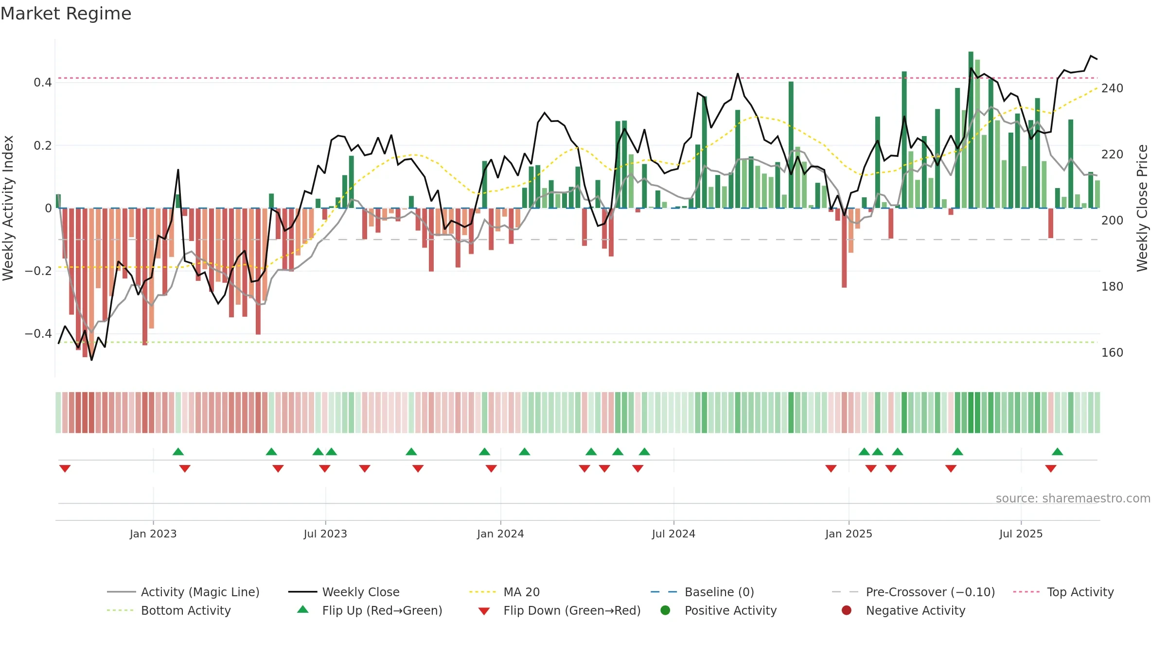 STE weekly Market Snapshot chart, closing 2025-09-19.