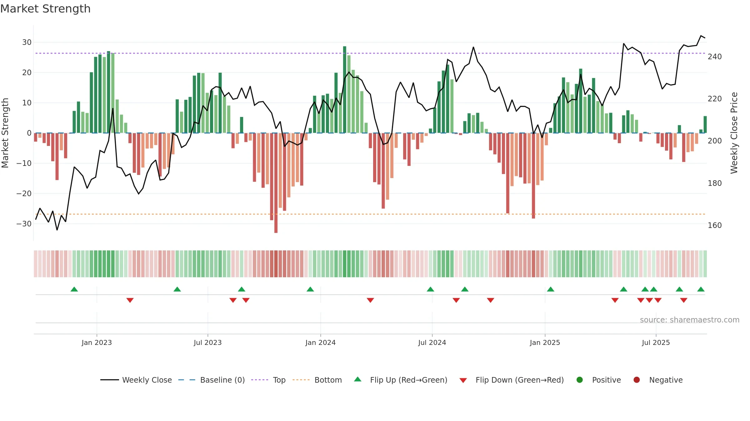 STE weekly Market Strength chart, closing 2025-09-19.