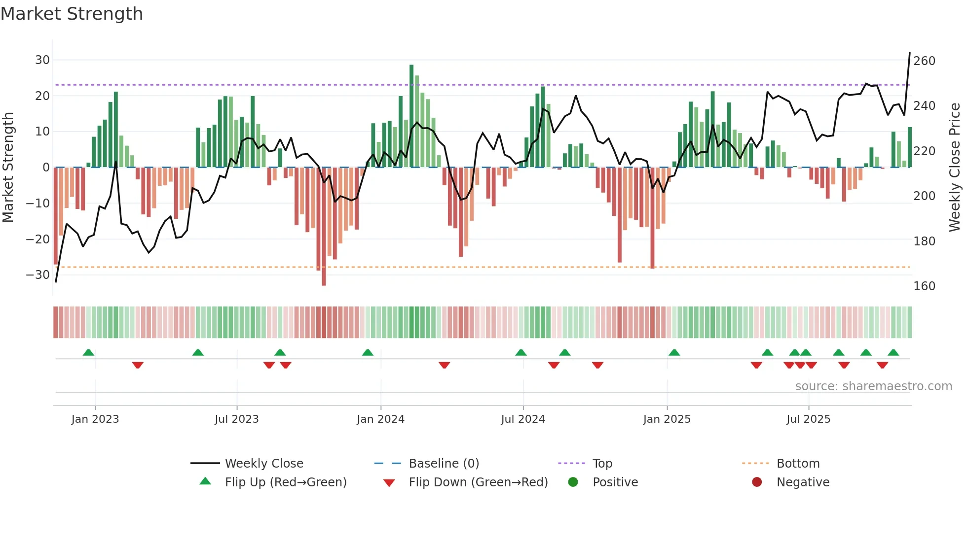 STE weekly Market Strength chart