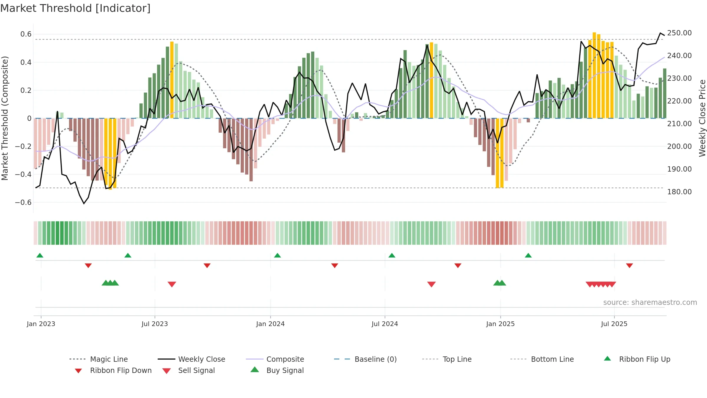 STE weekly Market Threshold chart, closing 2025-09-19.