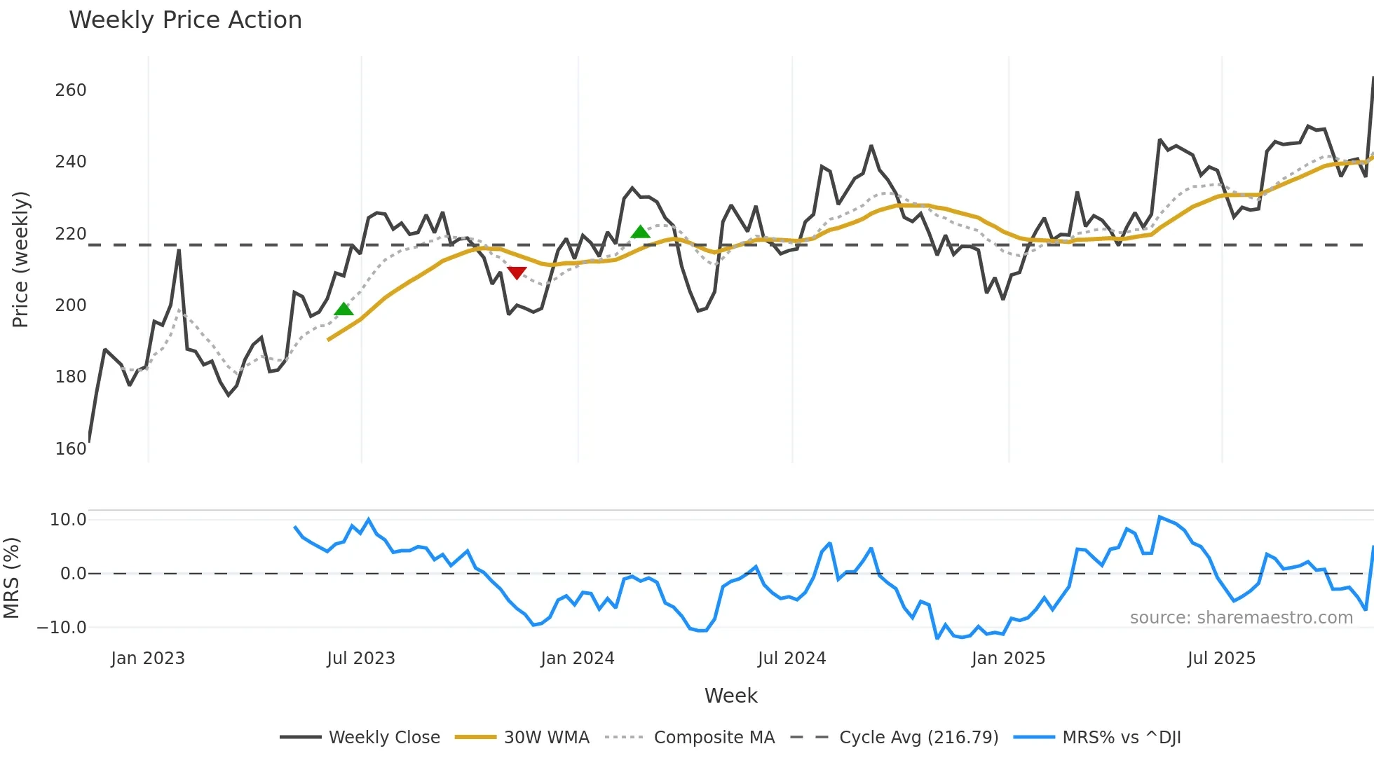 STE weekly Price Action chart, closing 2025-11-07