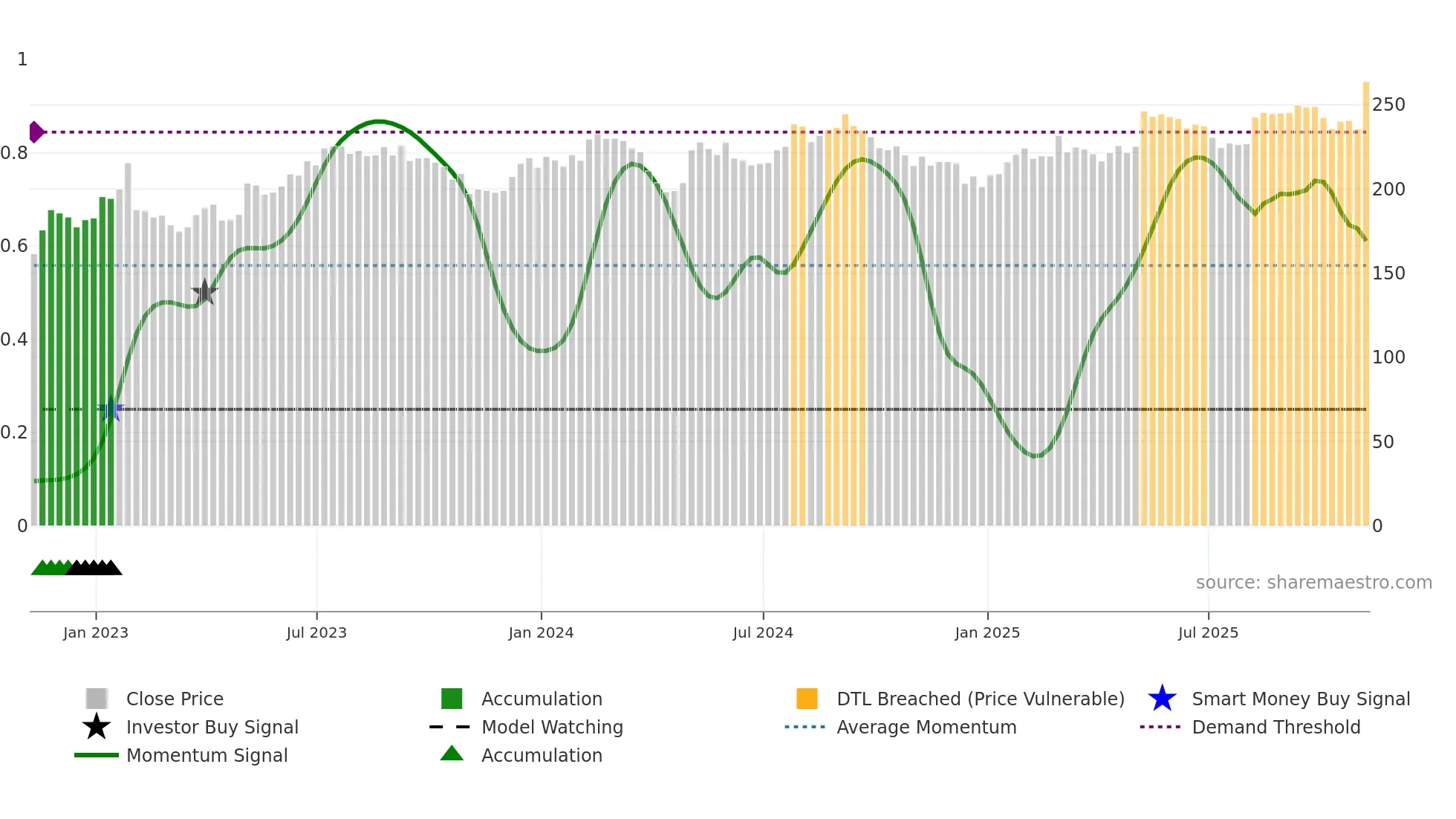 STE weekly Smart Money chart