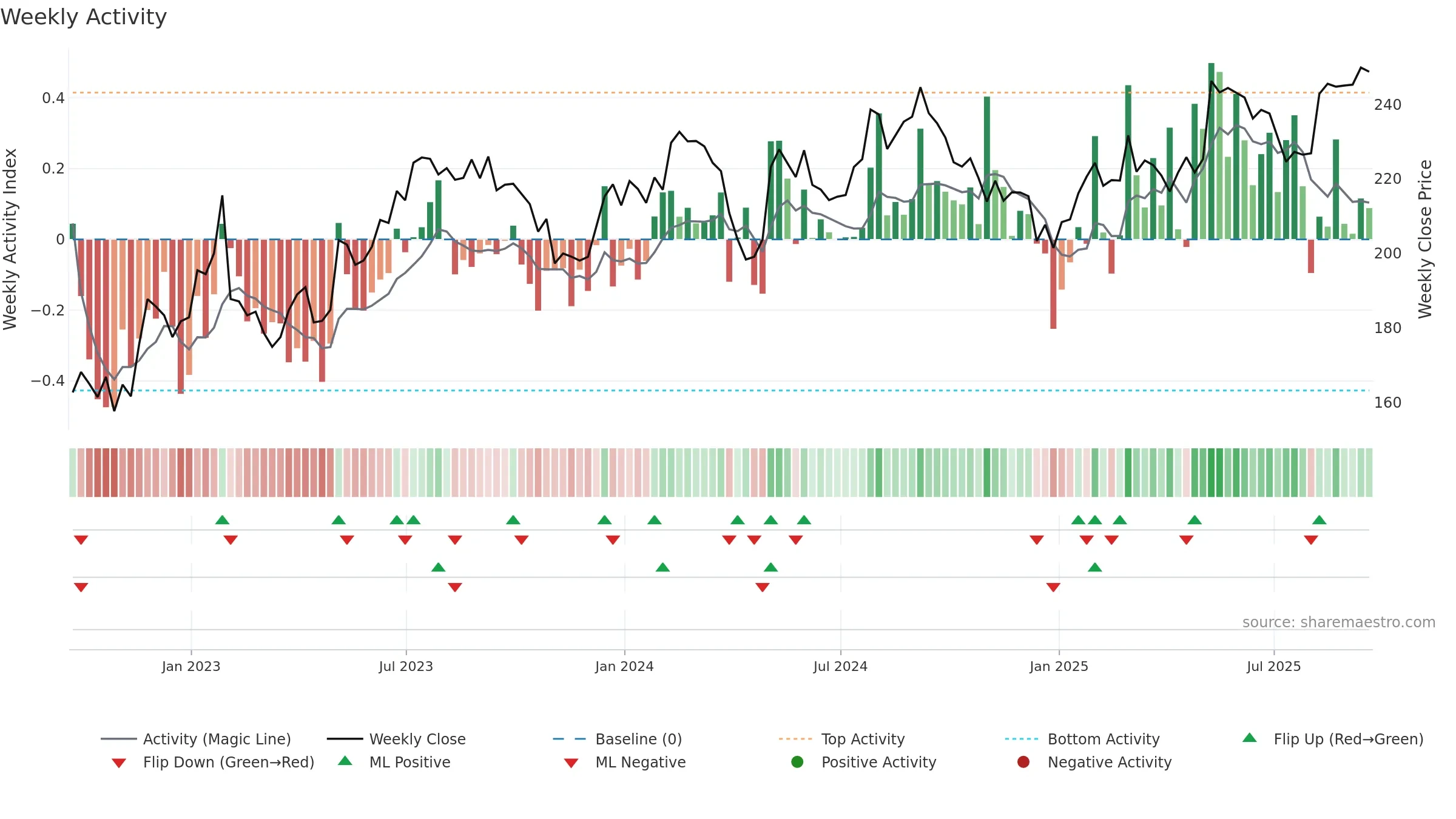 STE weekly Activity chart, closing 2025-09-19.