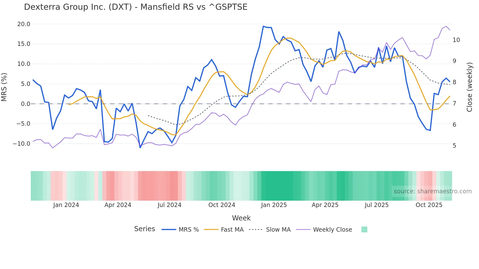DXT Mansfield Relative Strength chart