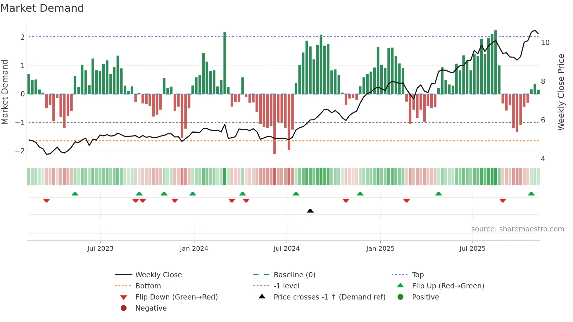 DXT weekly Market Demand chart