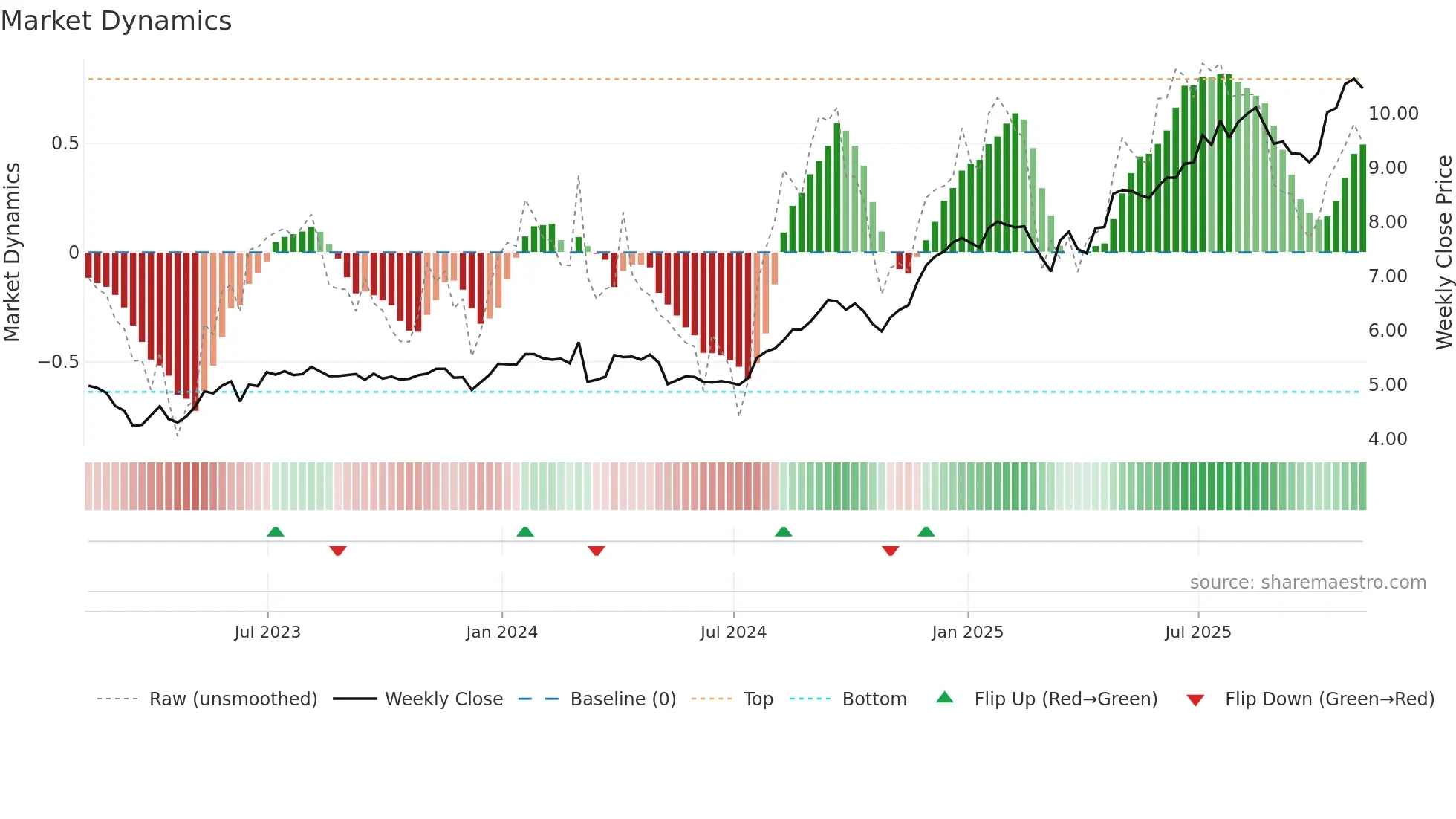 DXT weekly Market Dynamics chart