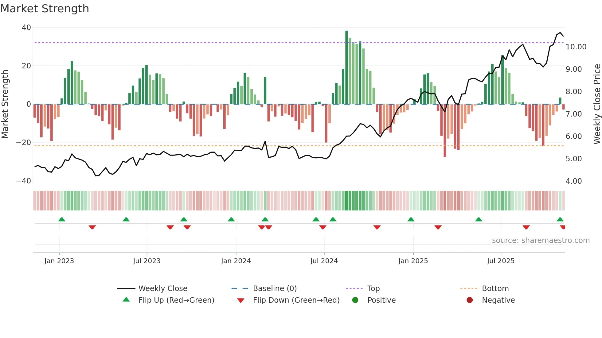 DXT weekly Market Strength chart