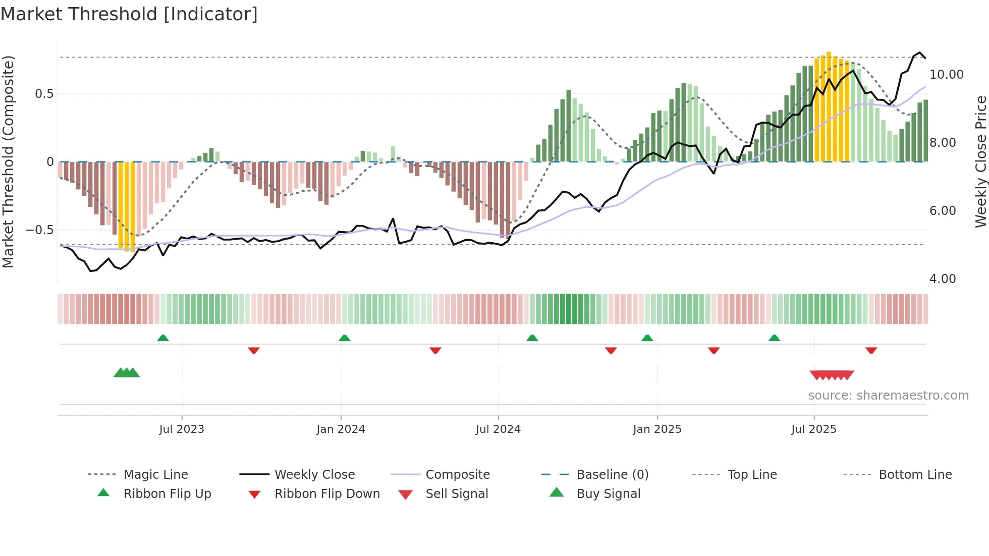 DXT weekly Market Threshold chart