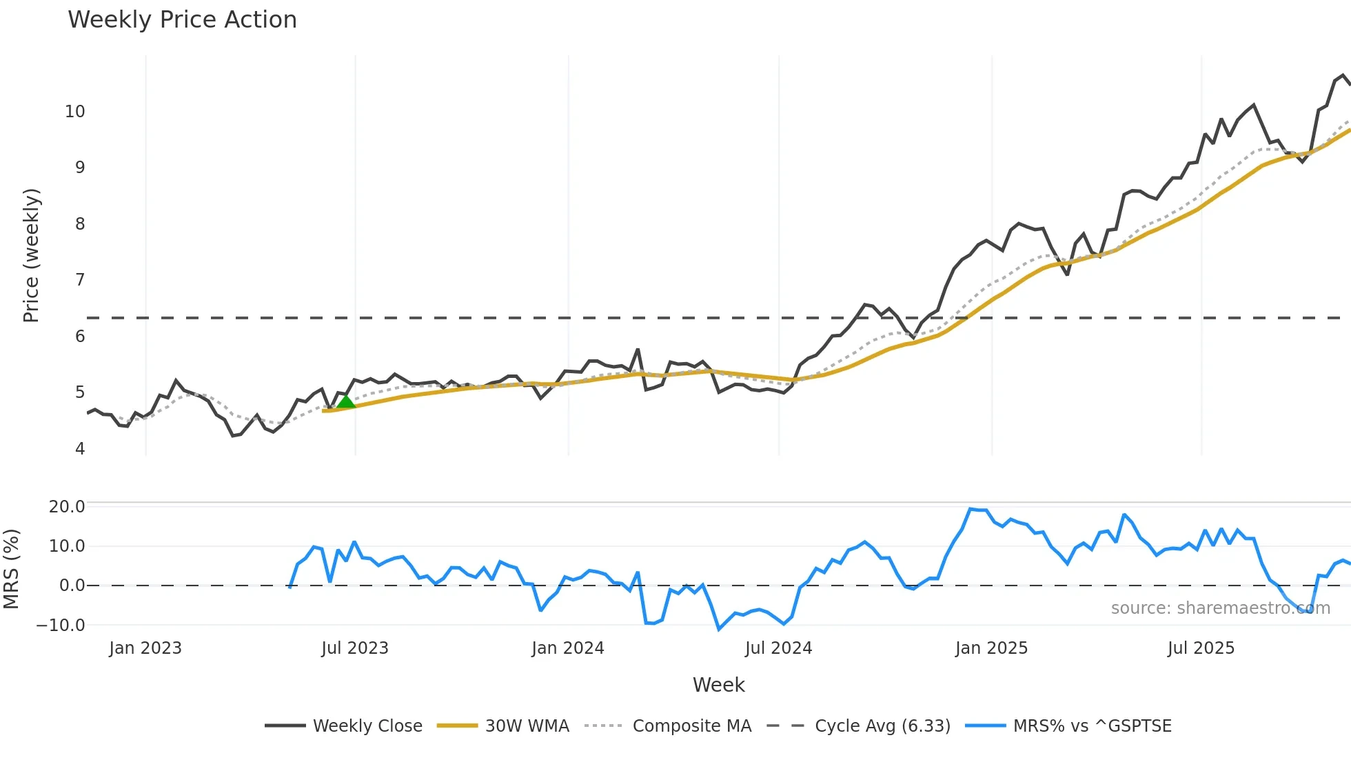 DXT weekly Price Action chart, closing 2025-11-07