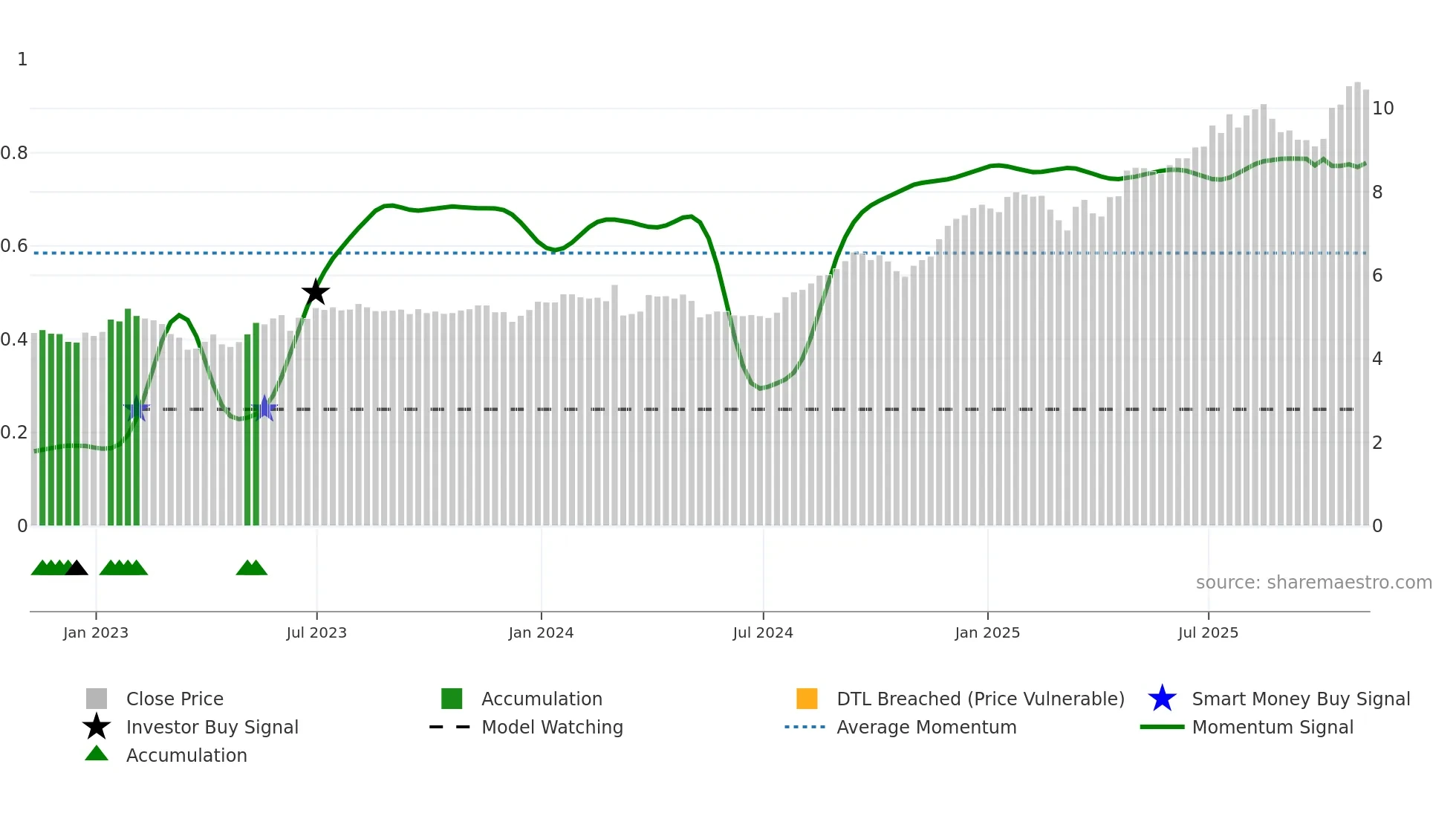 DXT weekly Smart Money chart
