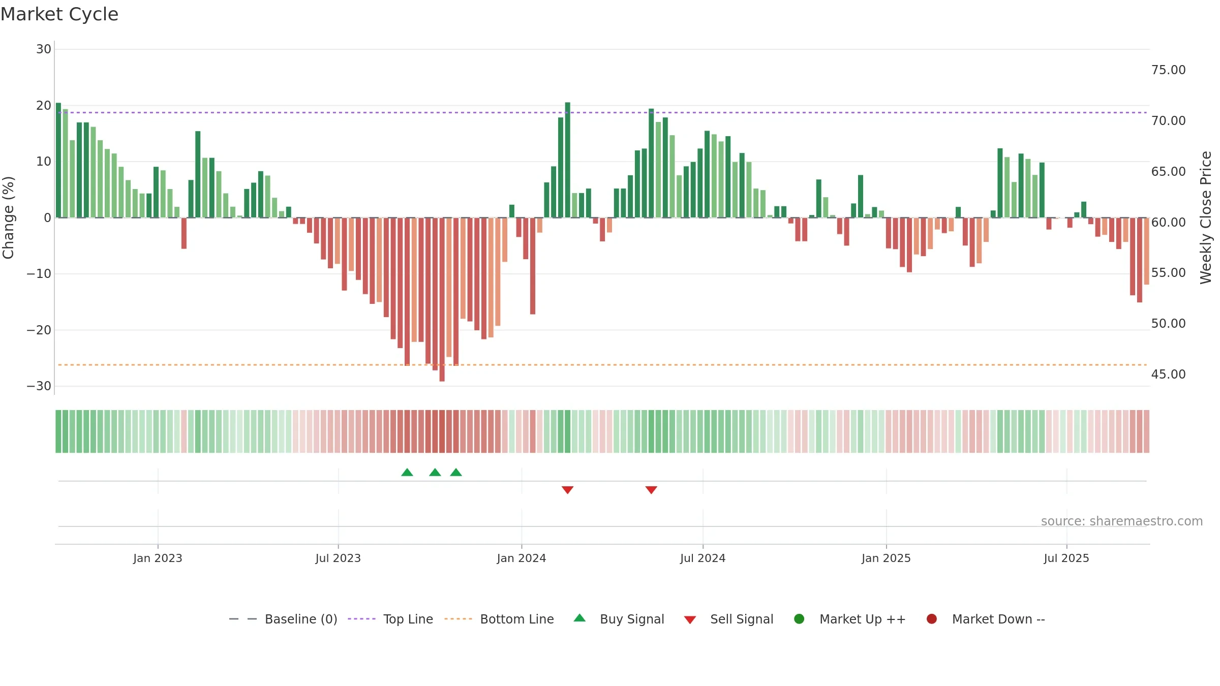 BRCK weekly Market Cycle chart, closing 2025-09-19.